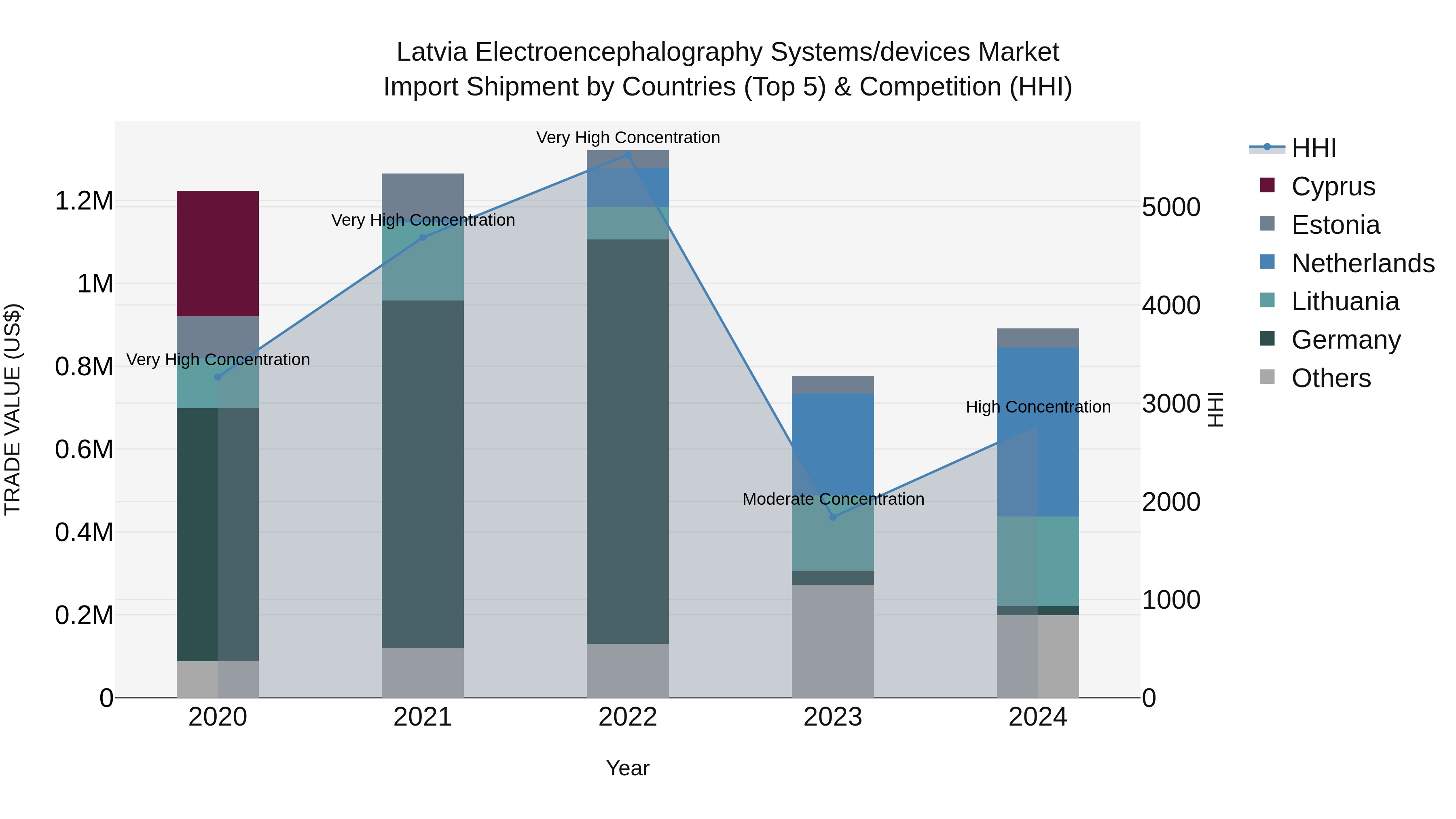Latvia Electroencephalography Systems/devices Market Top 5 Importing Countries and Market Competition (HHI) Analysis