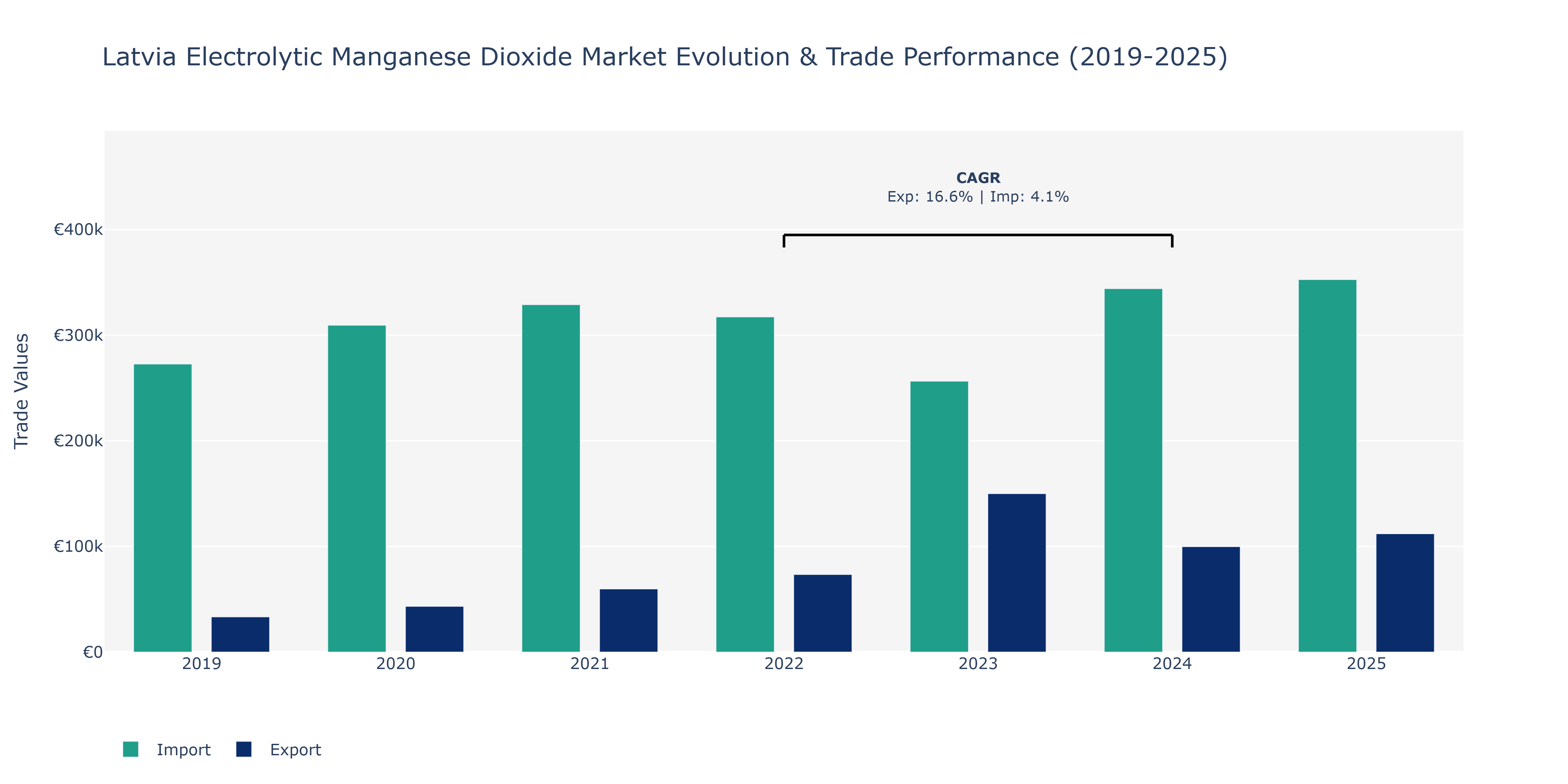 Latvia Electrolytic Manganese Dioxide Market: Production & Trade Performance (2019-2025)