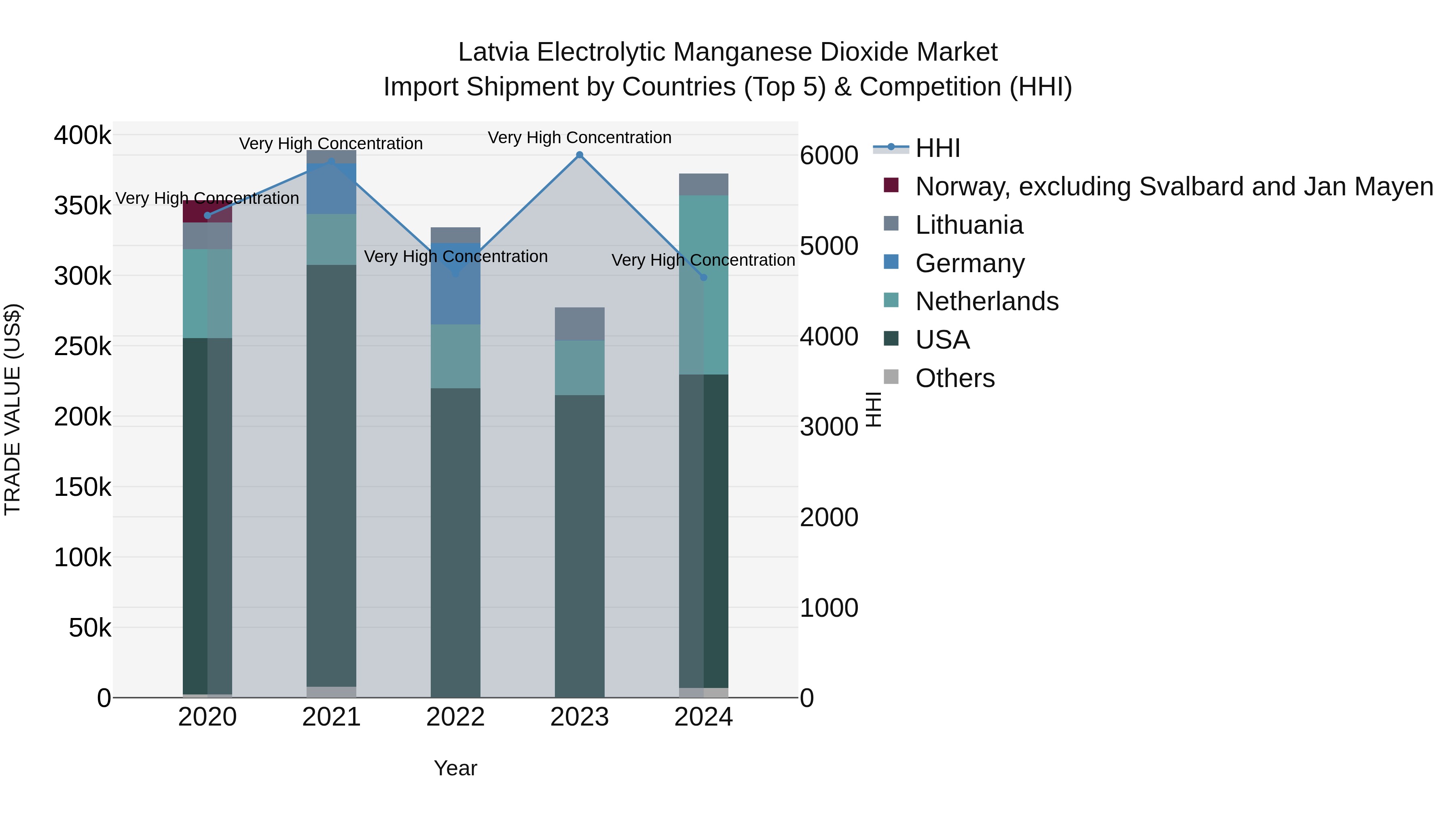 Latvia Electrolytic Manganese Dioxide Market Top 5 Importing Countries and Market Competition (HHI) Analysis