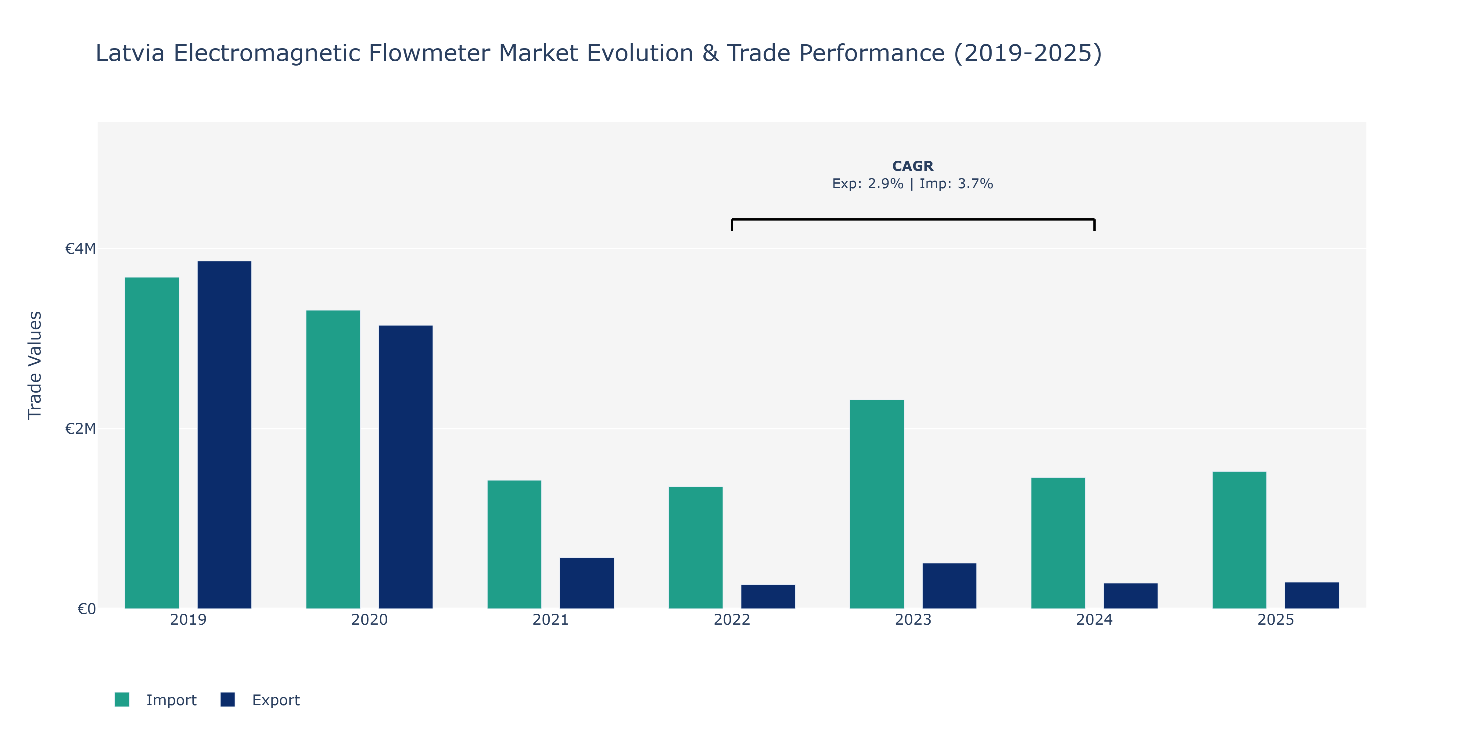 Latvia Electromagnetic Flowmeter Market: Production & Trade Performance (2019-2025)
