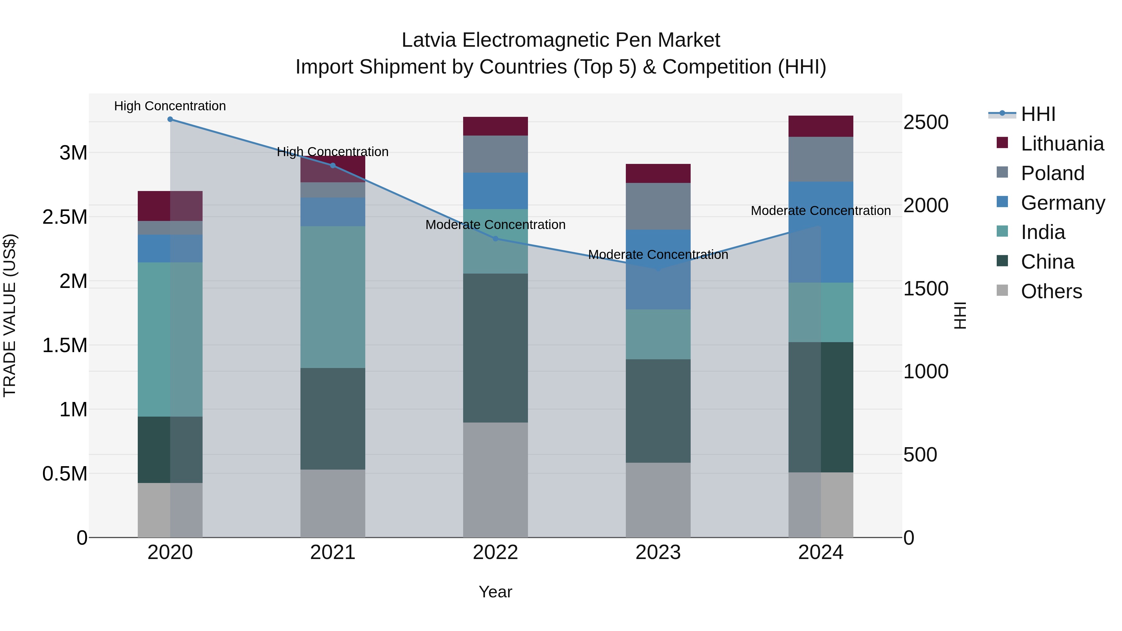 Latvia Electromagnetic Pen Market Top 5 Importing Countries and Market Competition (HHI) Analysis