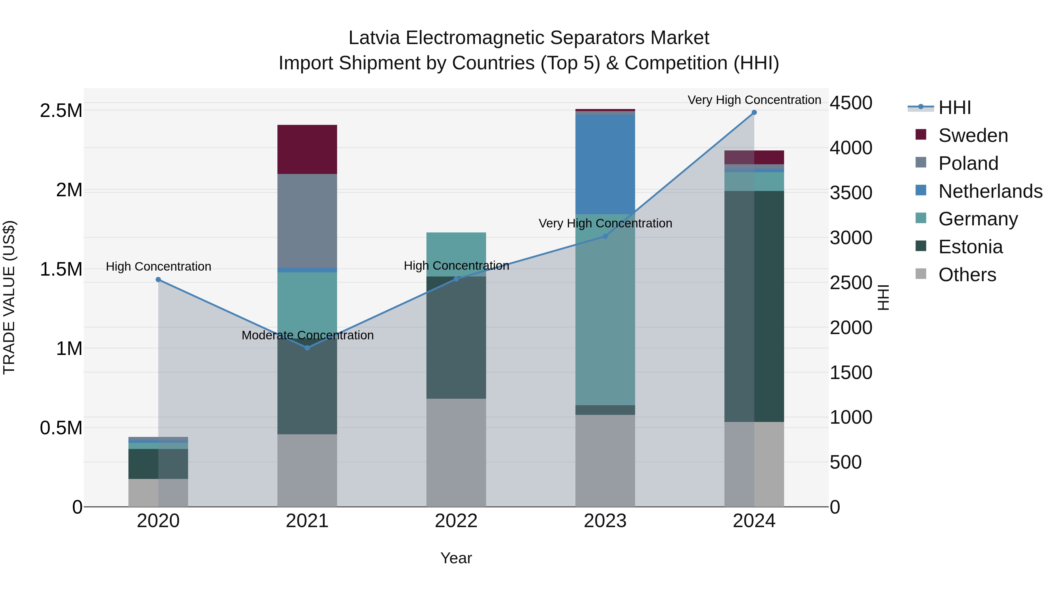 Latvia Electromagnetic Separators Market Top 5 Importing Countries and Market Competition (HHI) Analysis