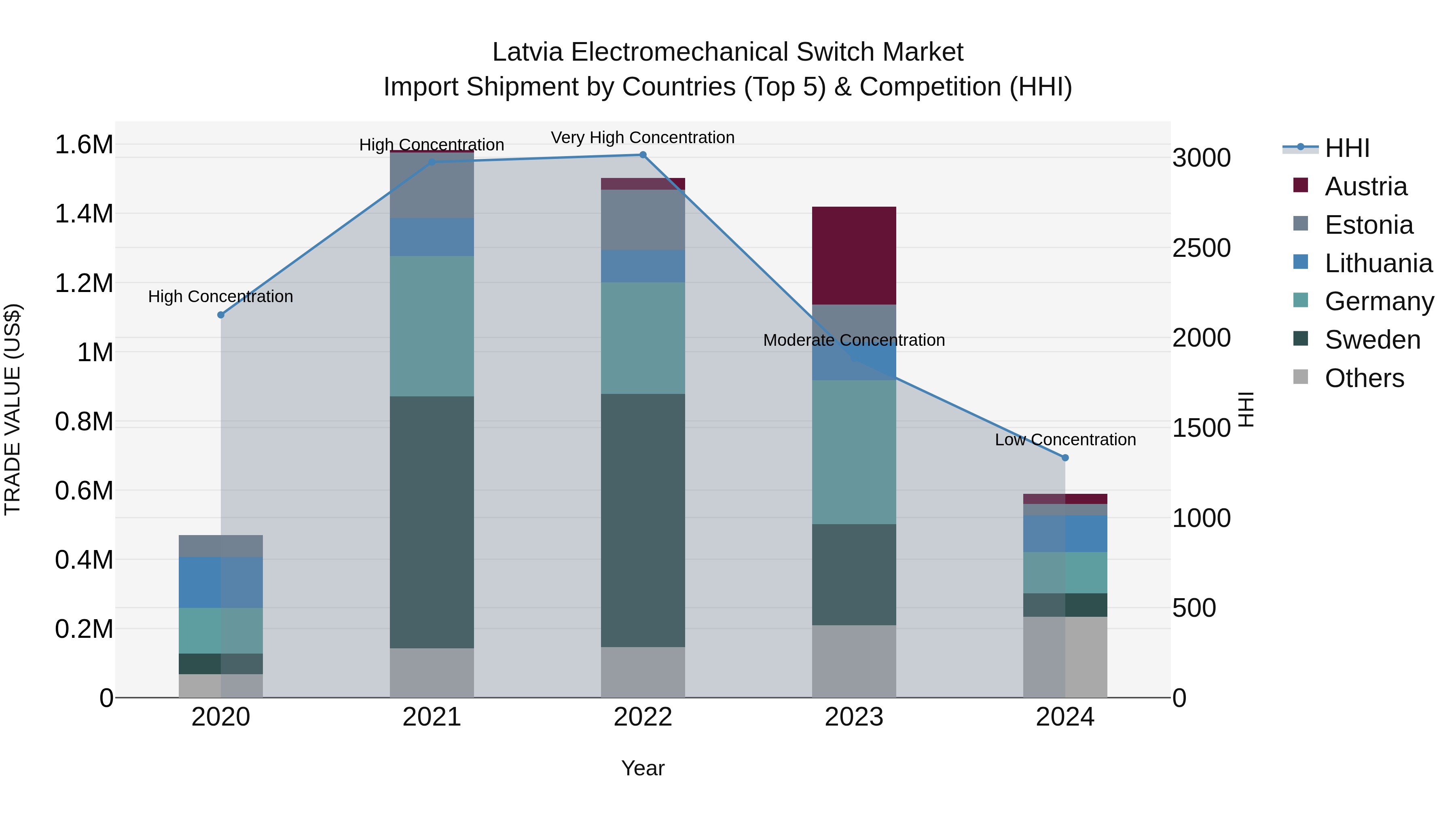 Latvia Electromechanical Switch Market Top 5 Importing Countries and Market Competition (HHI) Analysis