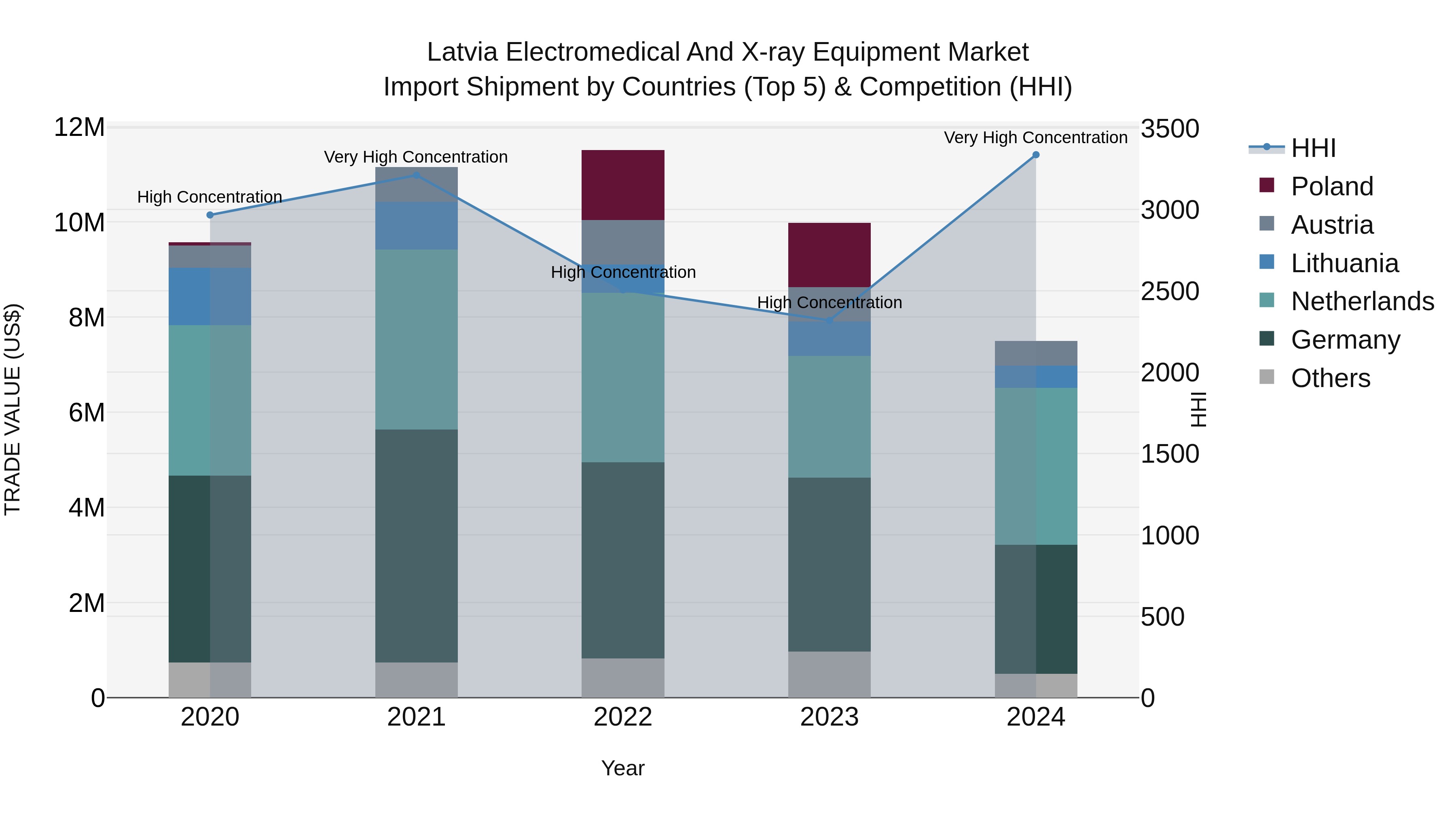 Latvia Electromedical and X-ray Equipment Market Top 5 Importing Countries and Market Competition (HHI) Analysis