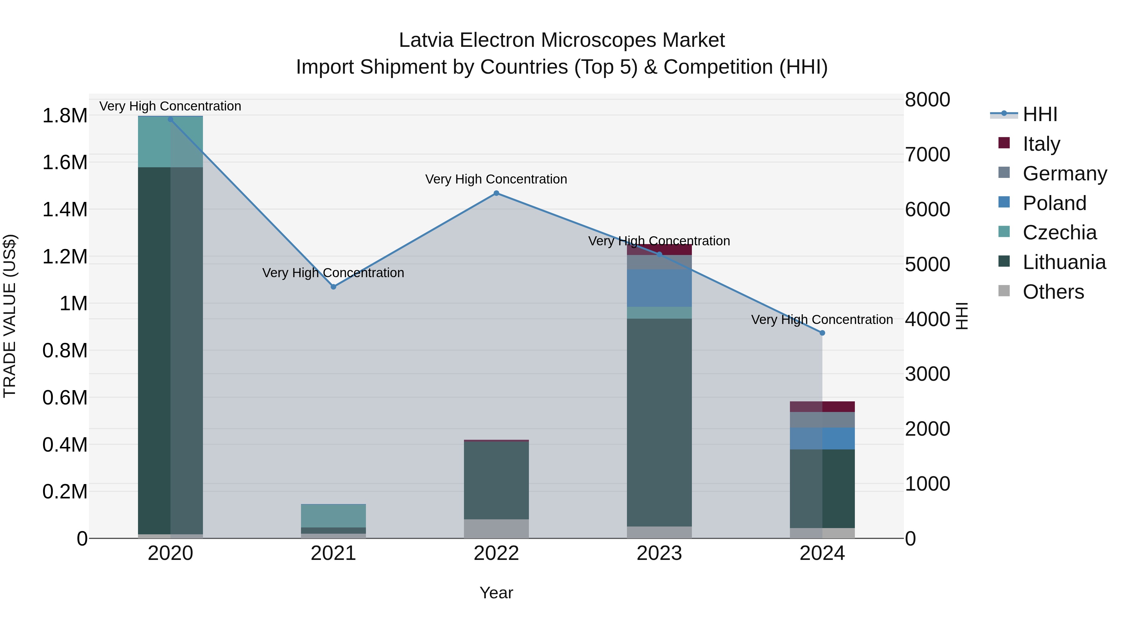 Latvia Electron Microscopes Market Top 5 Importing Countries and Market Competition (HHI) Analysis