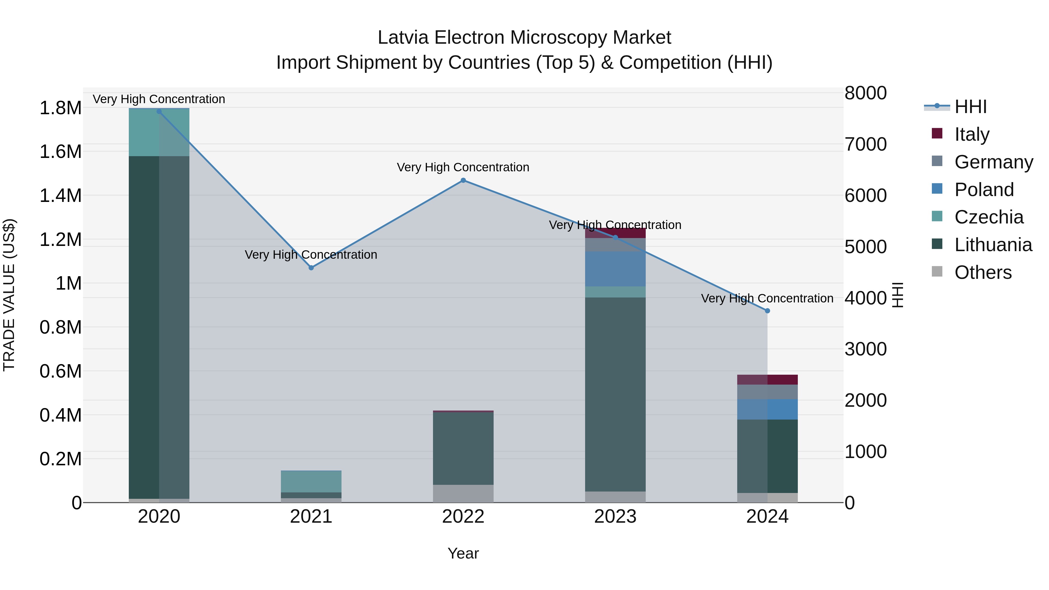 Latvia Electron Microscopy Market Top 5 Importing Countries and Market Competition (HHI) Analysis