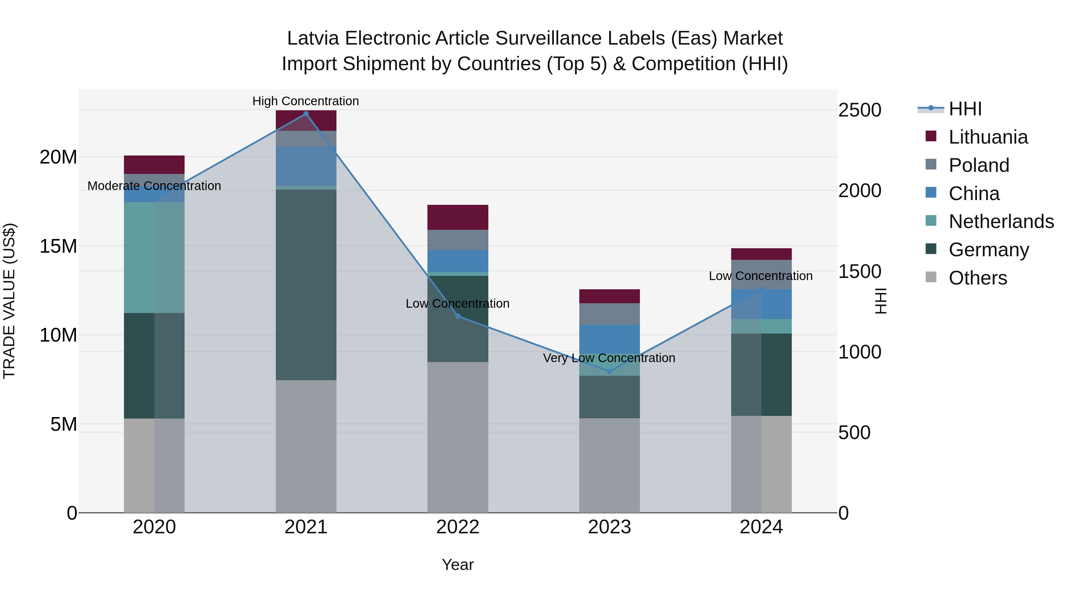 Latvia Electronic Article Surveillance Labels (Eas) Market Top 5 Importing Countries and Market Competition (HHI) Analysis