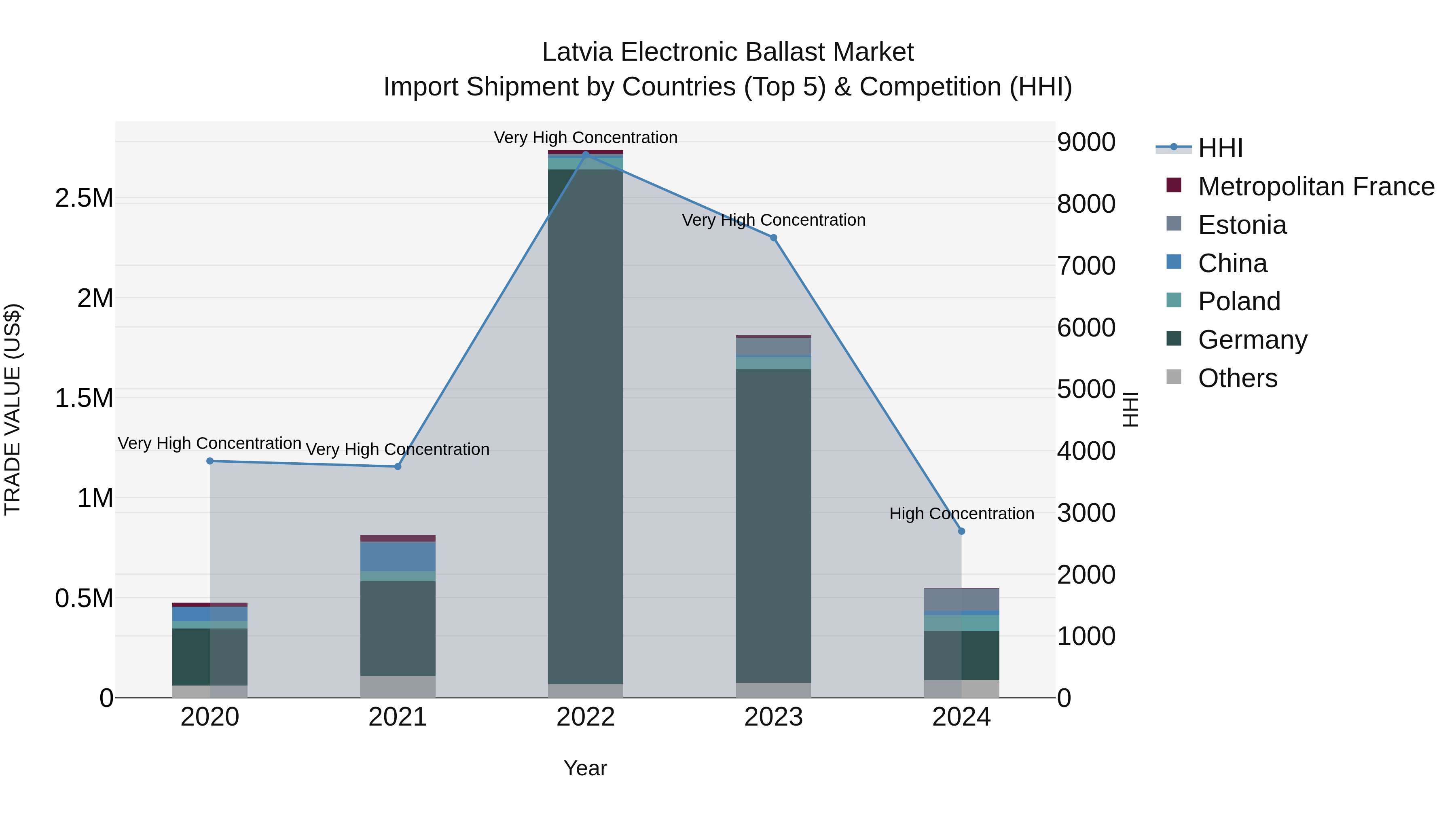 Latvia Electronic Ballast Market Top 5 Importing Countries and Market Competition (HHI) Analysis