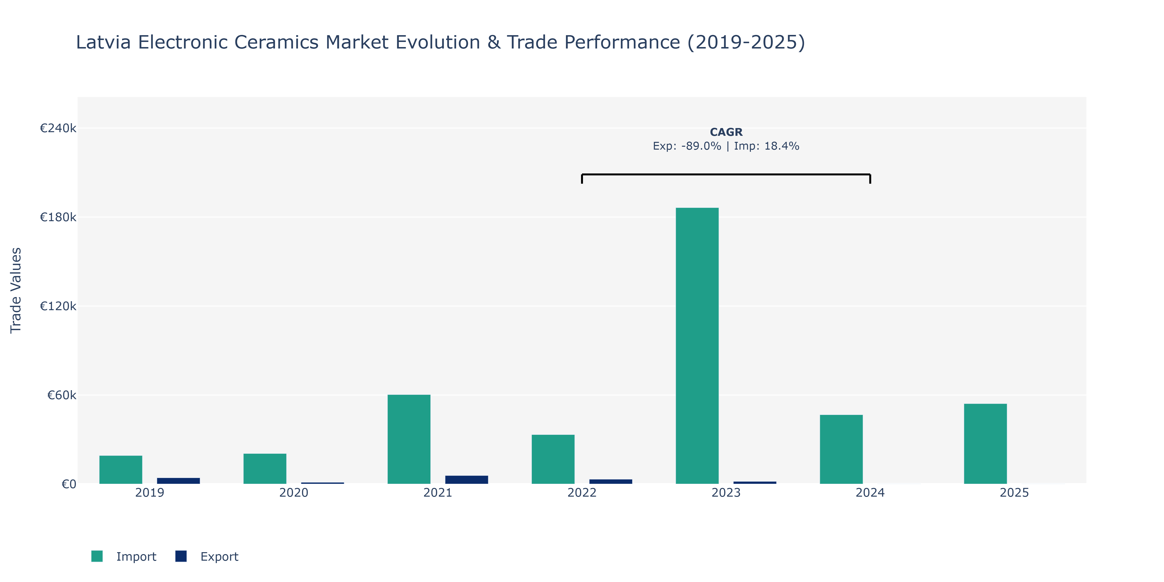 Latvia Electronic Ceramics Market: Production & Trade Performance (2019-2025)