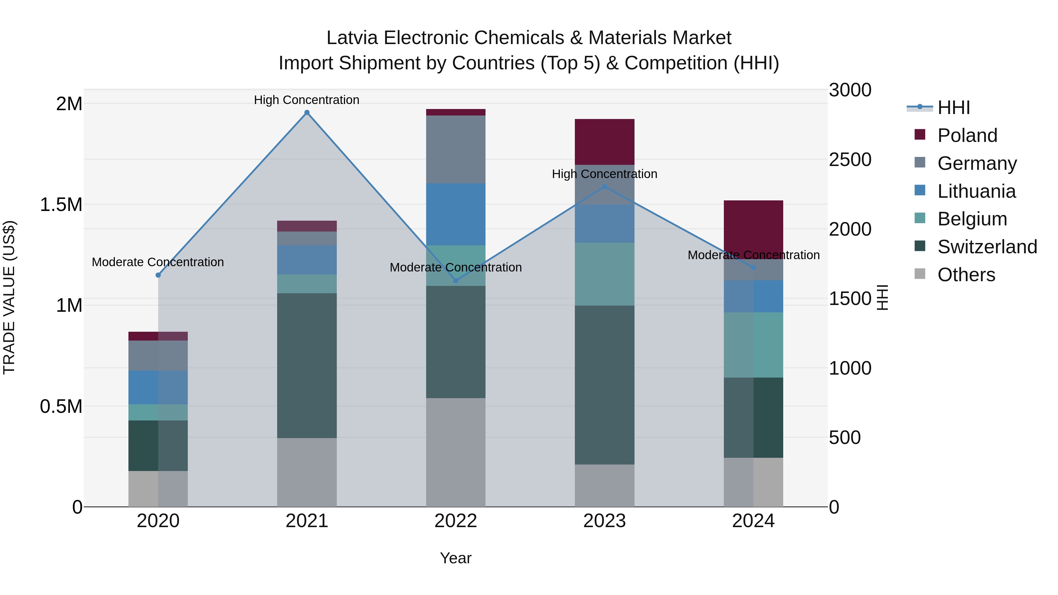 Latvia Electronic Chemicals & Materials Market Top 5 Importing Countries and Market Competition (HHI) Analysis