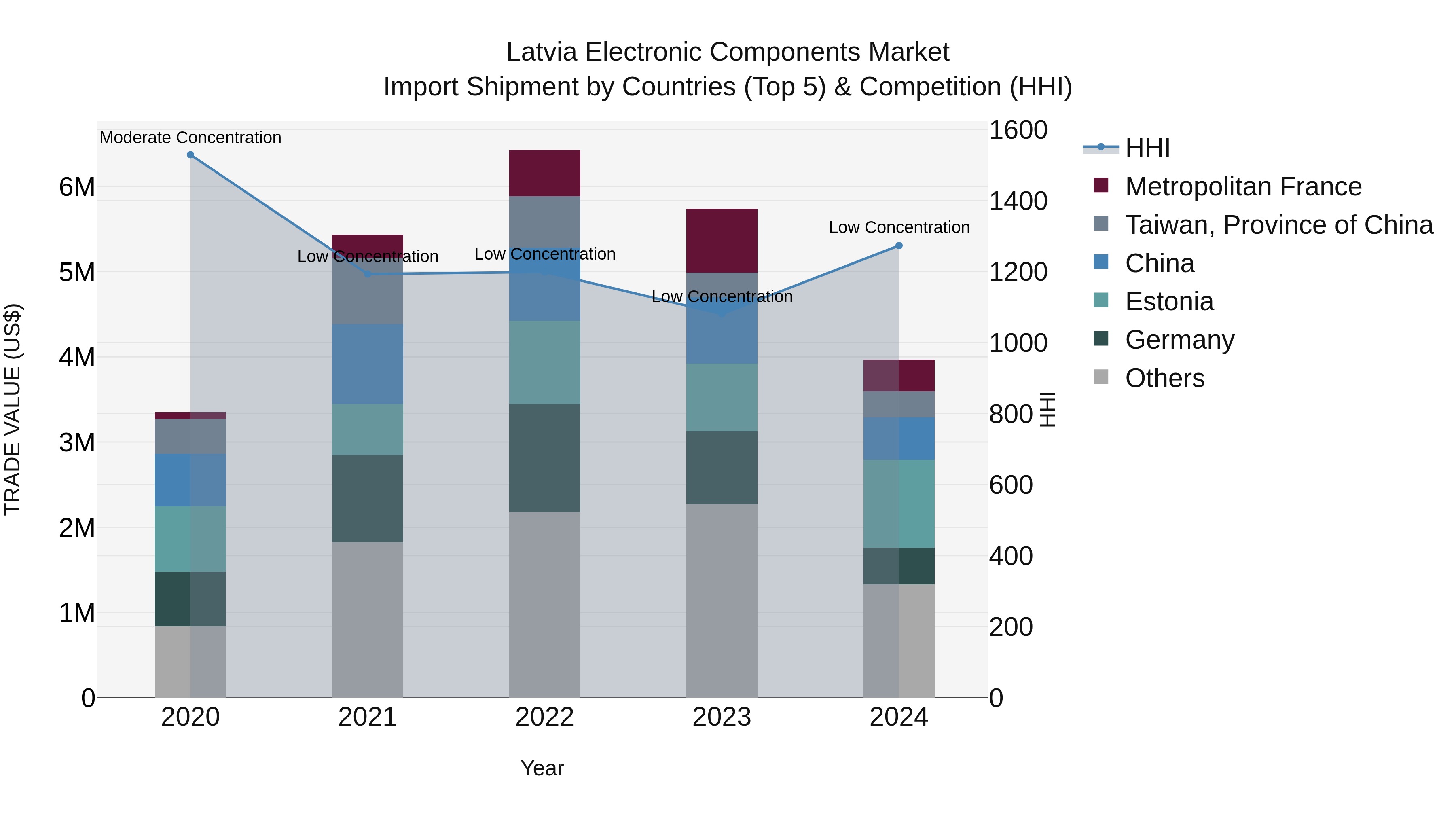 Latvia Electronic Components Market Top 5 Importing Countries and Market Competition (HHI) Analysis