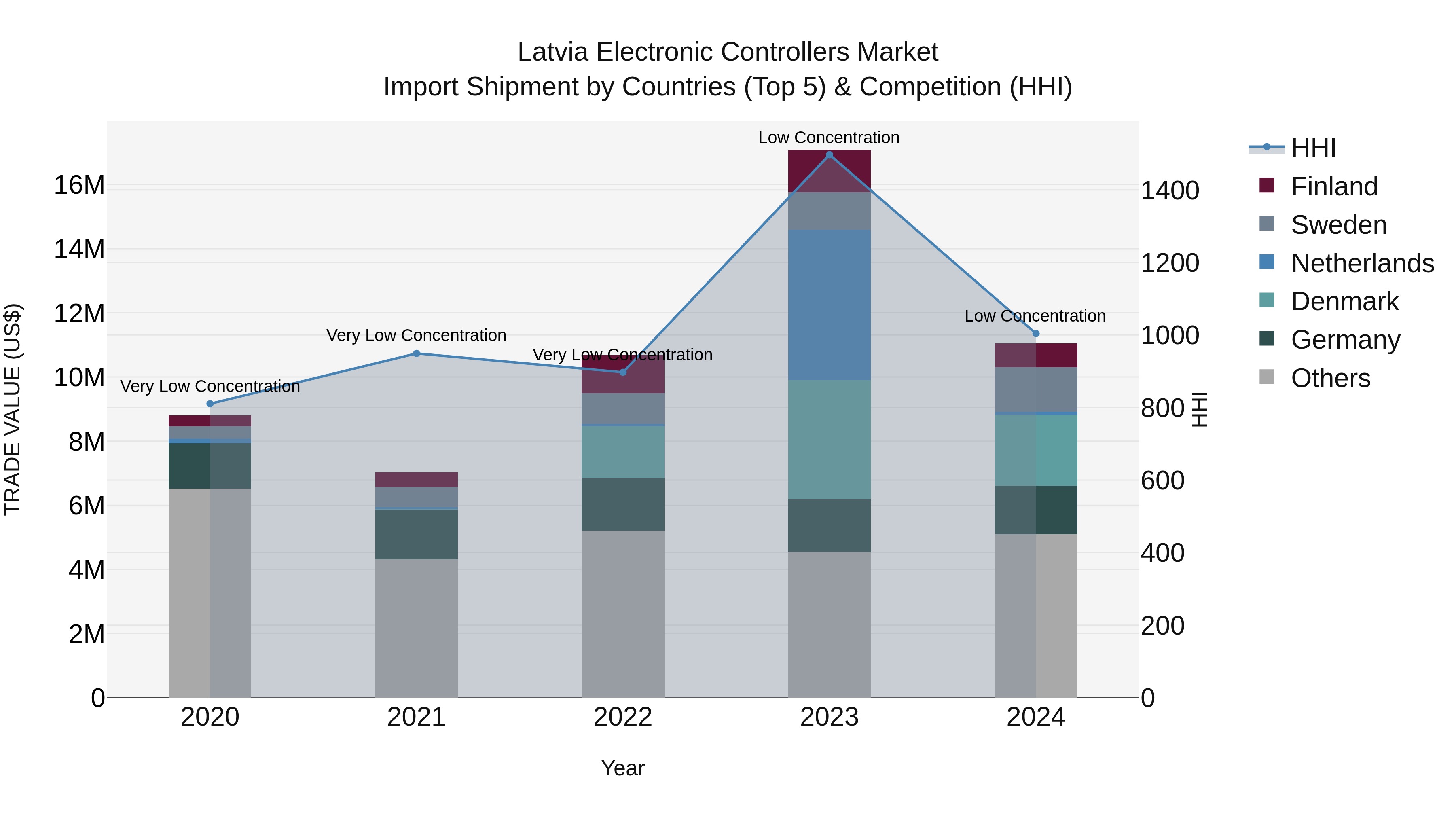 Latvia Electronic Controllers Market Top 5 Importing Countries and Market Competition (HHI) Analysis