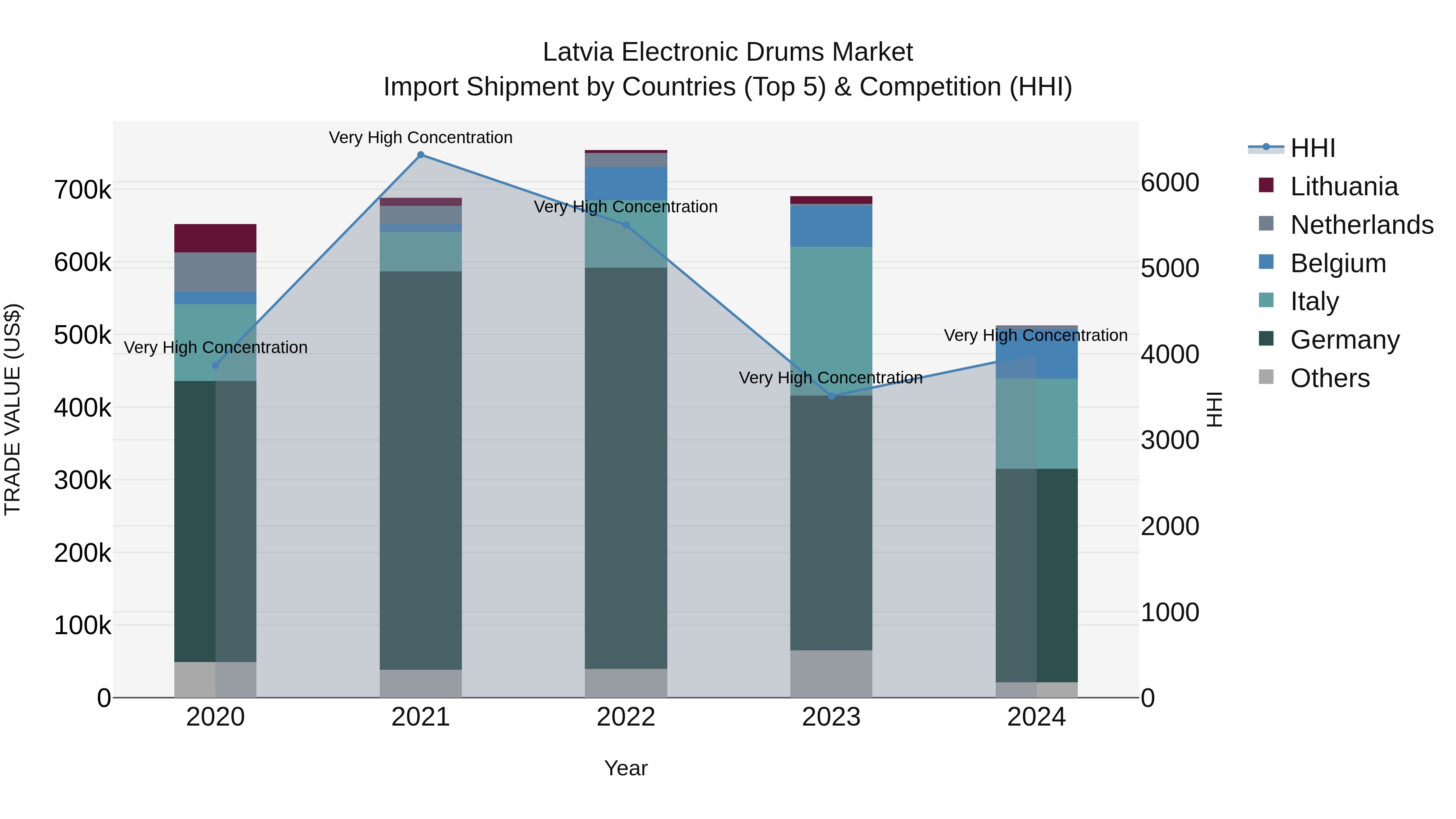 Latvia Electronic Drums Market Top 5 Importing Countries and Market Competition (HHI) Analysis