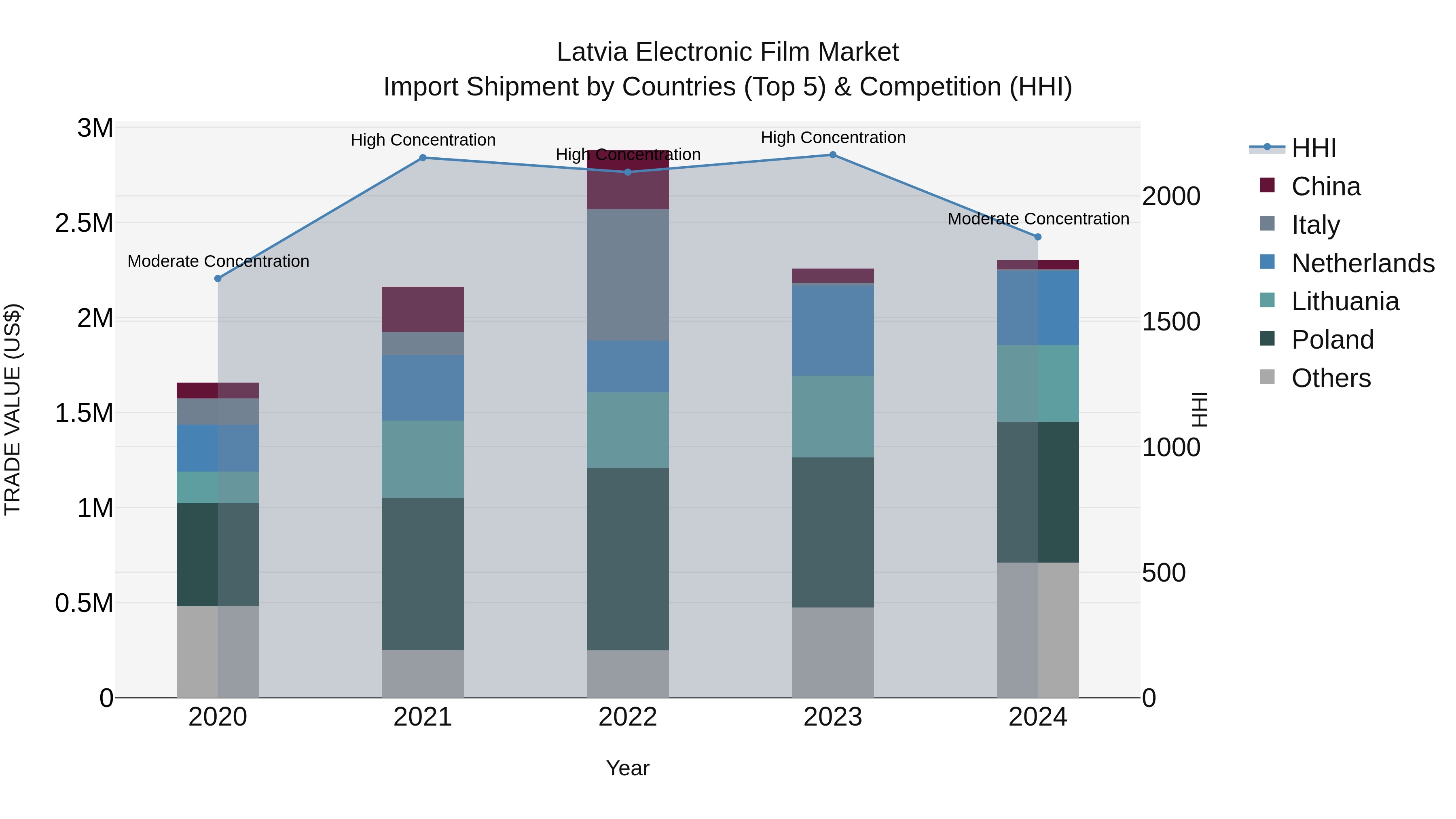 Latvia Electronic Film Market Top 5 Importing Countries and Market Competition (HHI) Analysis