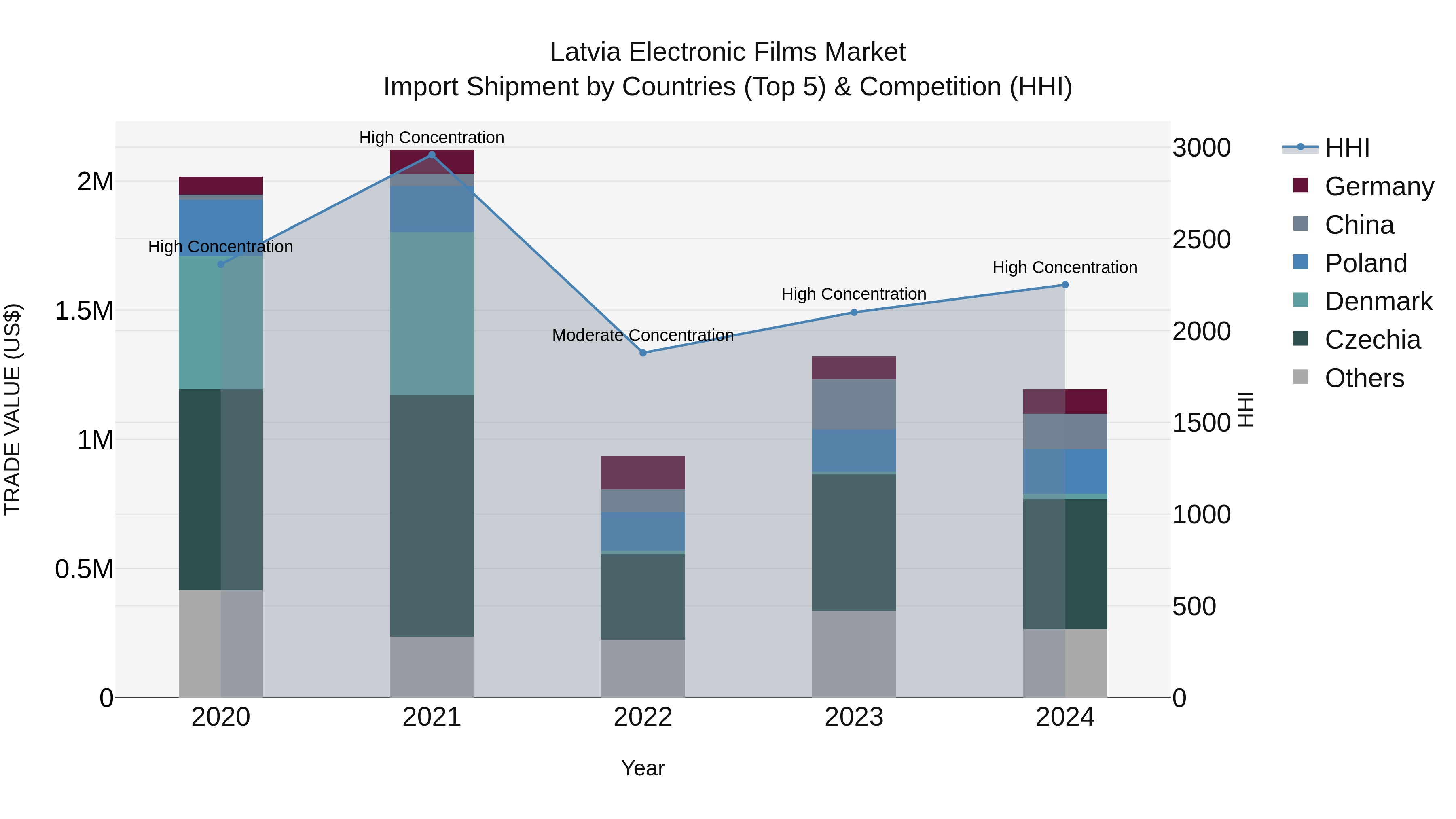 Latvia Electronic Films Market Top 5 Importing Countries and Market Competition (HHI) Analysis