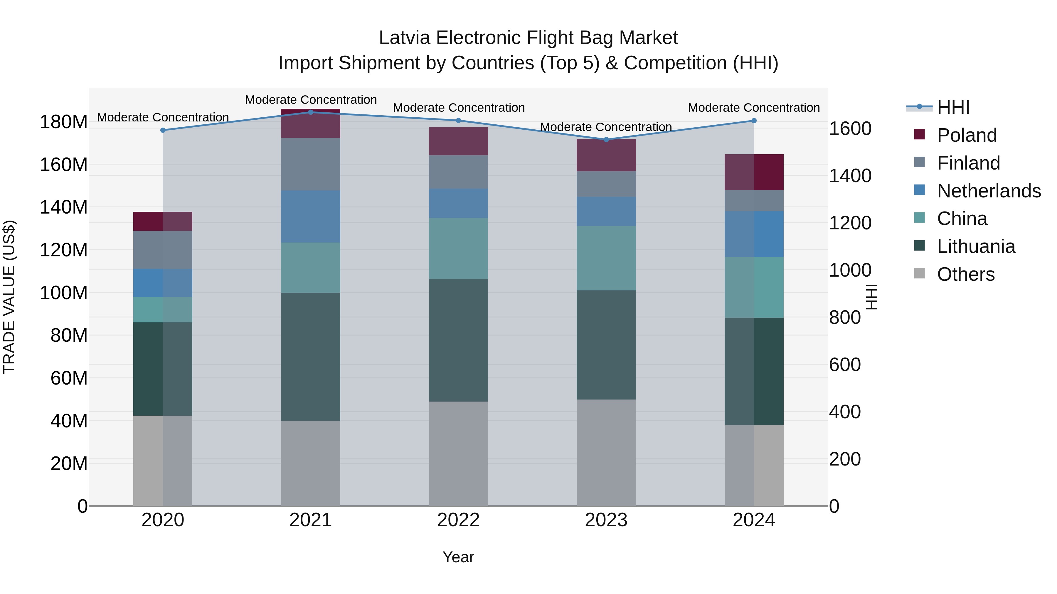Latvia Electronic Flight Bag Market Top 5 Importing Countries and Market Competition (HHI) Analysis