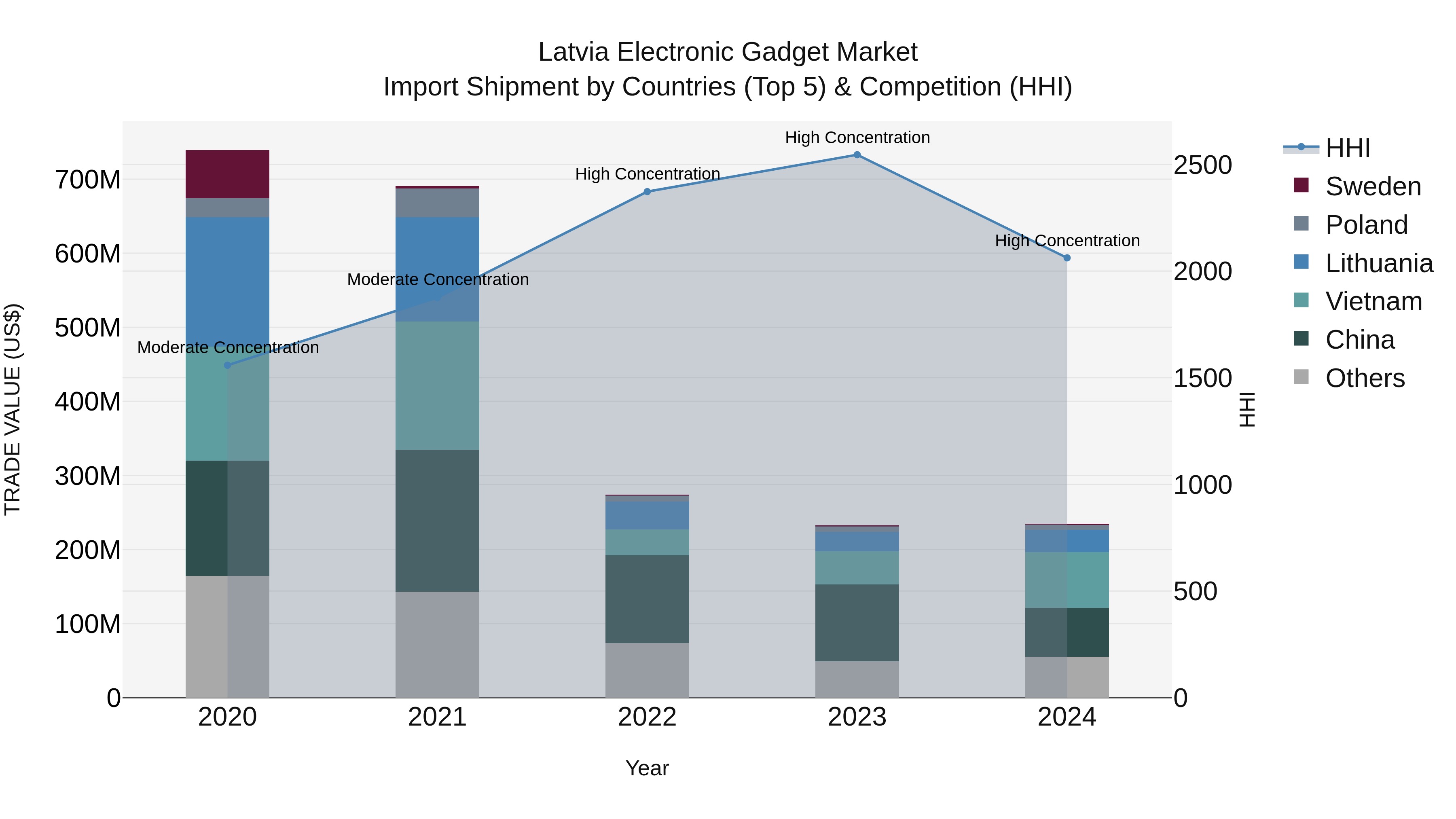 Latvia Electronic Gadget Market Top 5 Importing Countries and Market Competition (HHI) Analysis