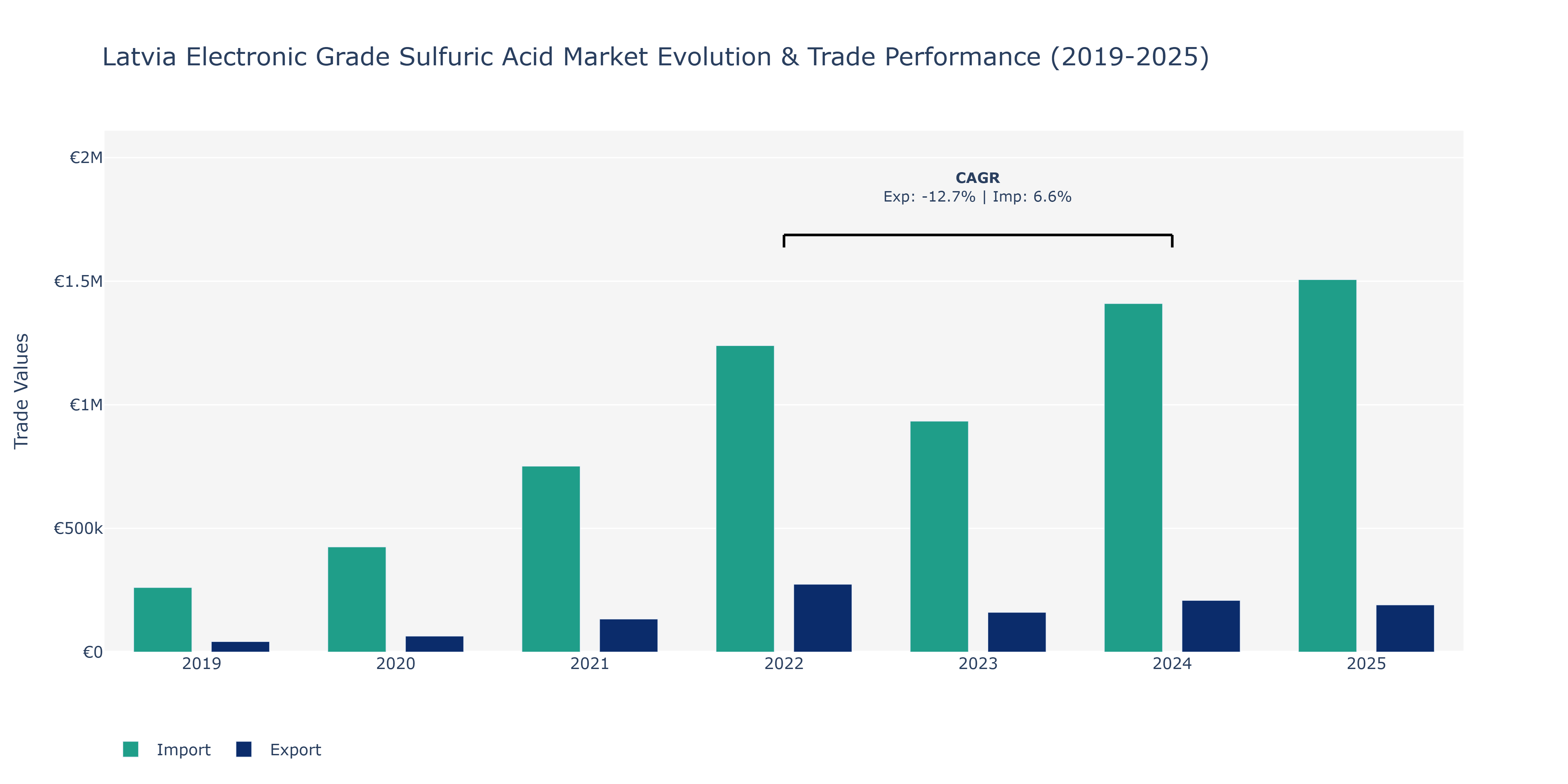 Latvia Electronic Grade Sulfuric Acid Market: Production & Trade Performance (2019-2025)
