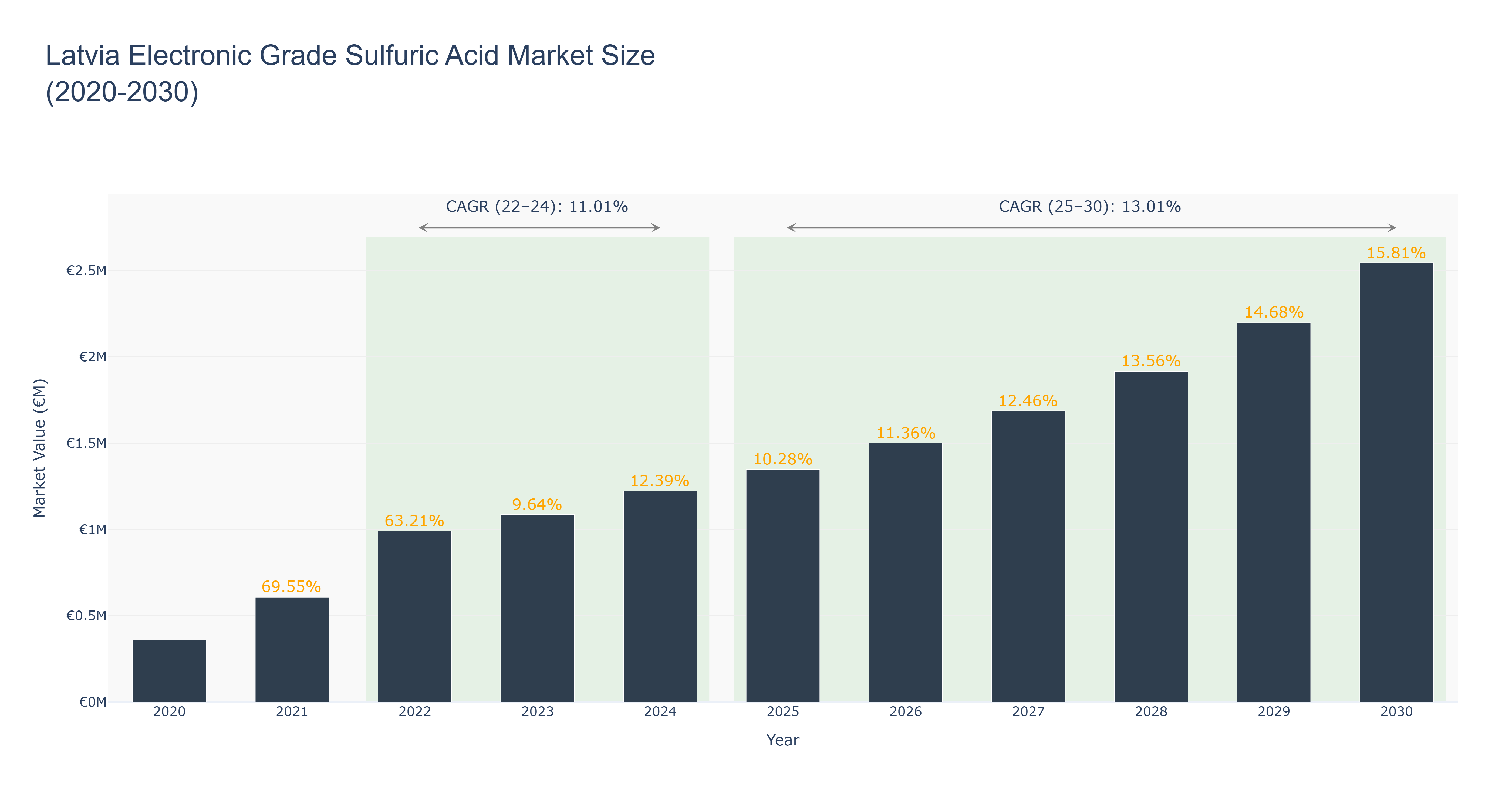Latvia Electronic Grade Sulfuric Acid Market Size (2020-2030)