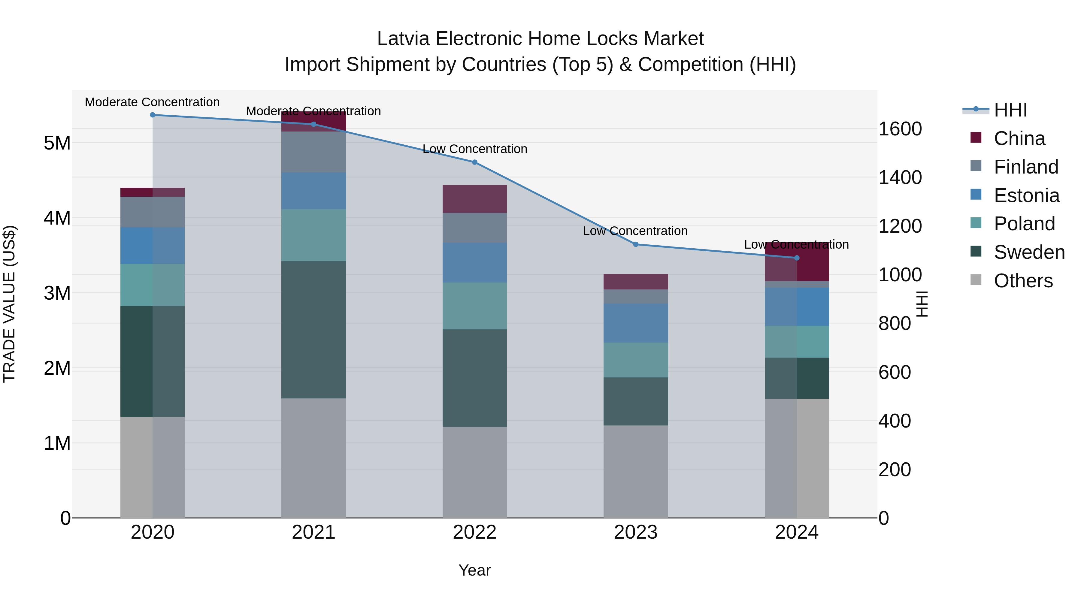 Latvia Electronic Home Locks Market Top 5 Importing Countries and Market Competition (HHI) Analysis