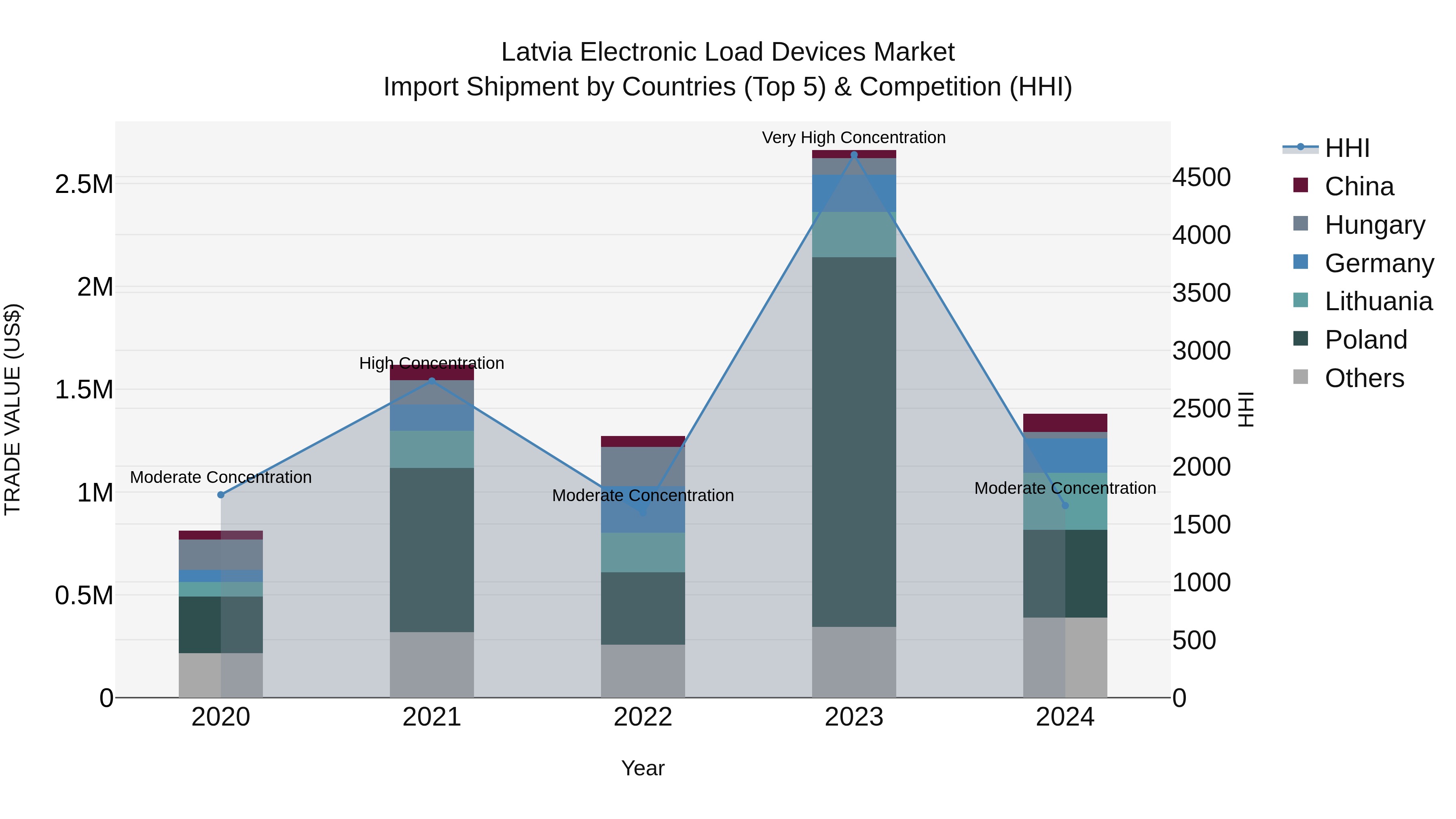 Latvia Electronic Load Devices Market Top 5 Importing Countries and Market Competition (HHI) Analysis