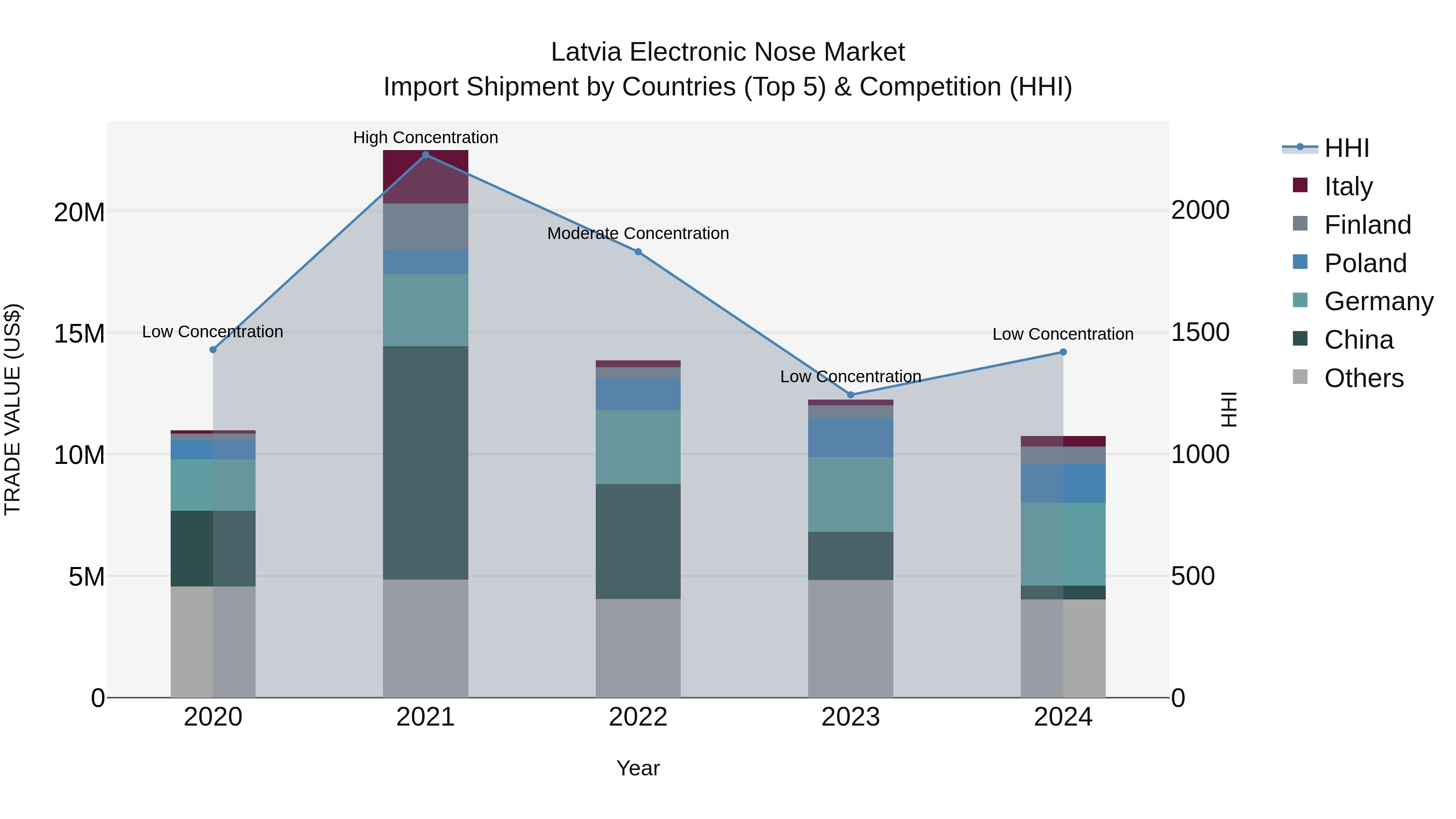 Latvia Electronic Nose Market Top 5 Importing Countries and Market Competition (HHI) Analysis