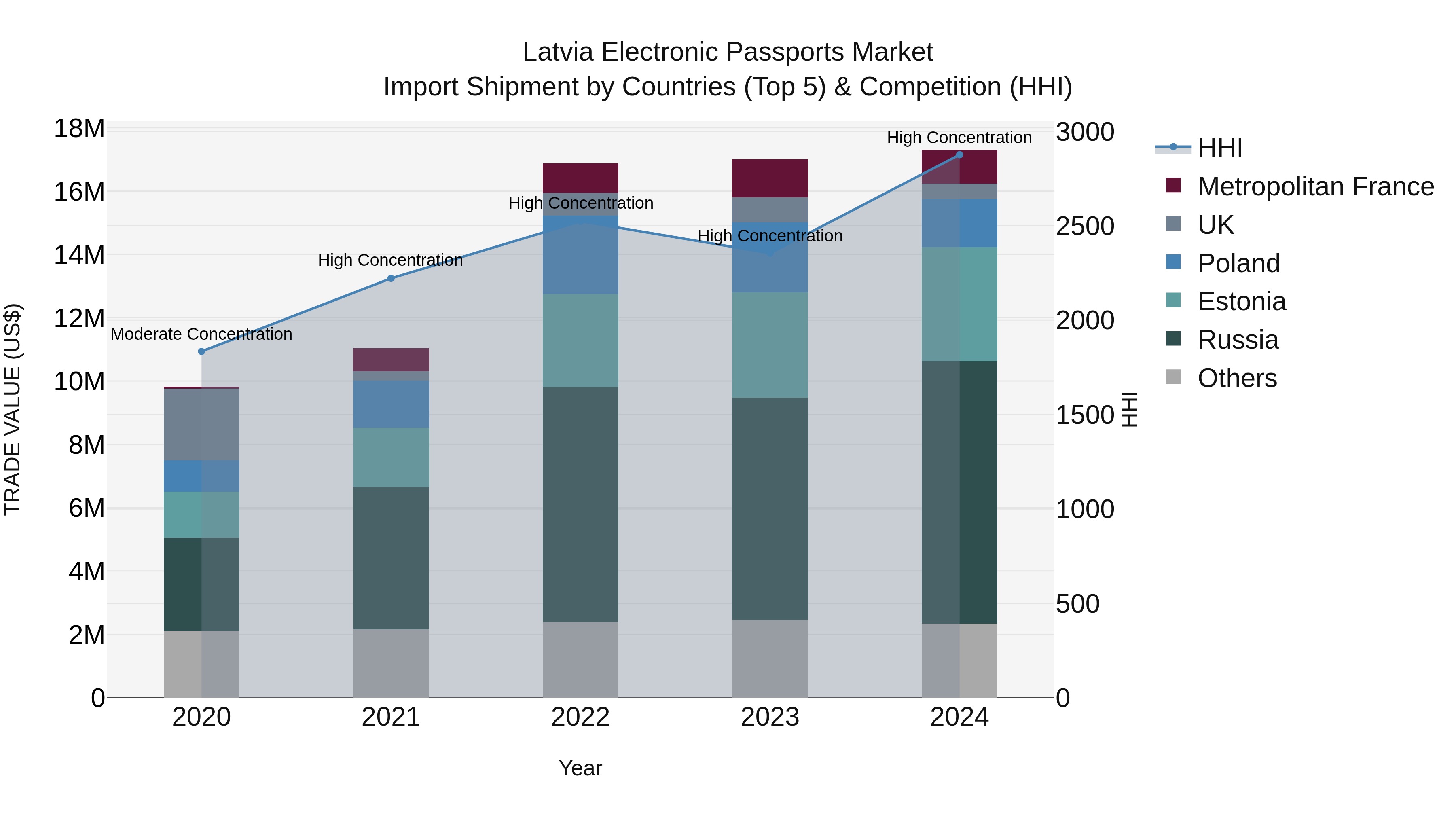 Latvia Electronic Passports Market Top 5 Importing Countries and Market Competition (HHI) Analysis