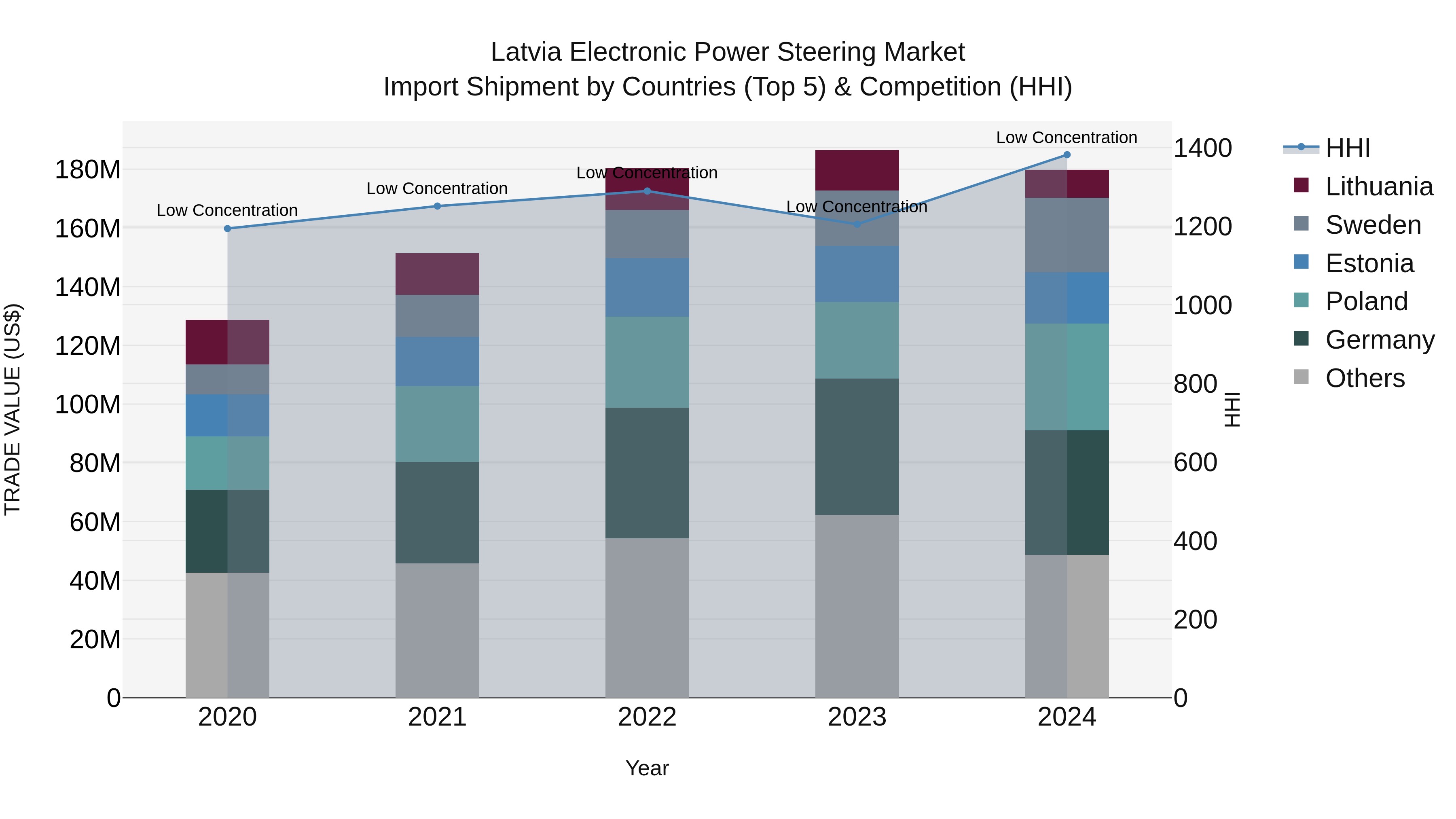 Latvia Electronic Power Steering Market Top 5 Importing Countries and Market Competition (HHI) Analysis