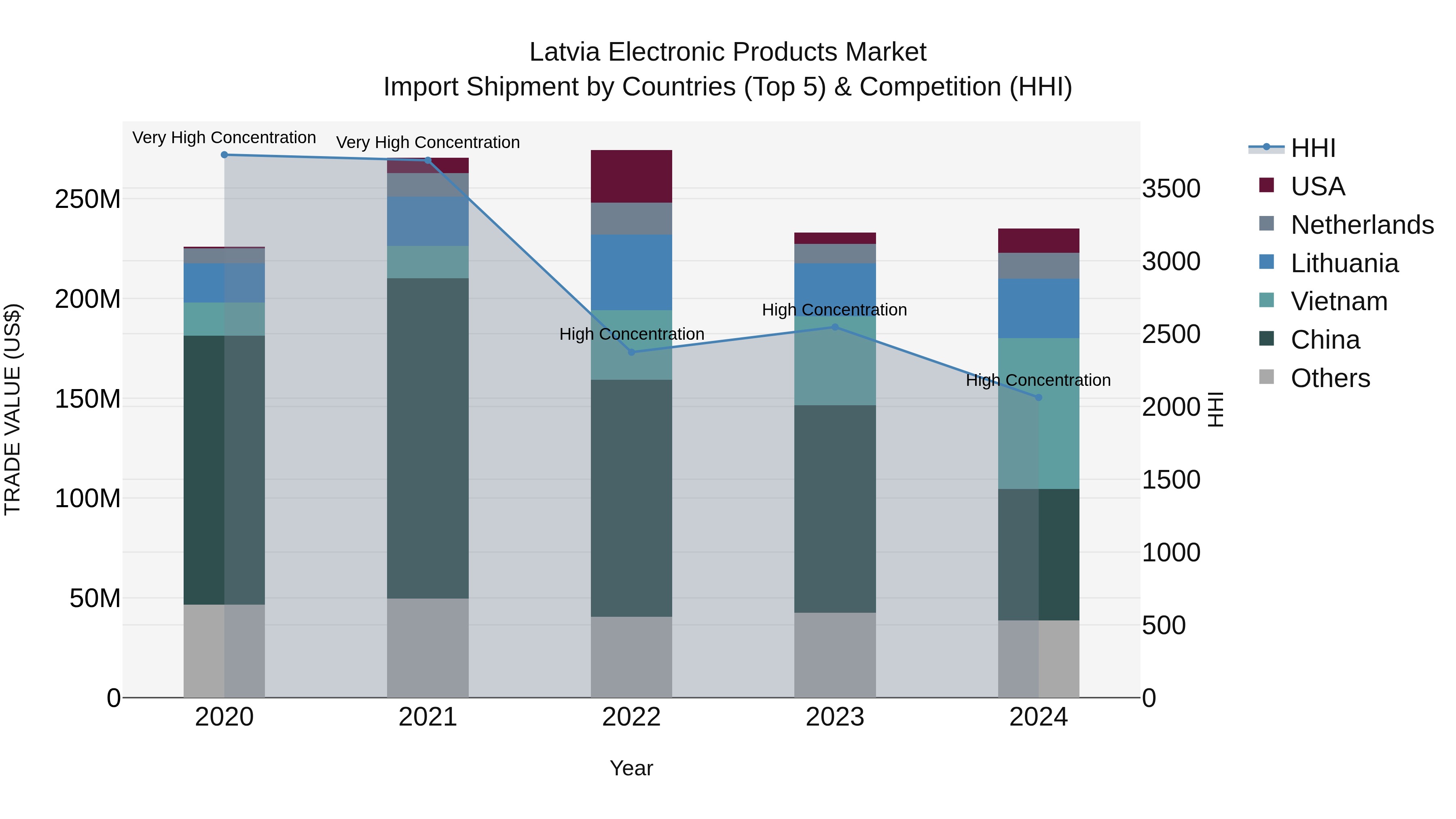 Latvia Electronic Products Market Top 5 Importing Countries and Market Competition (HHI) Analysis