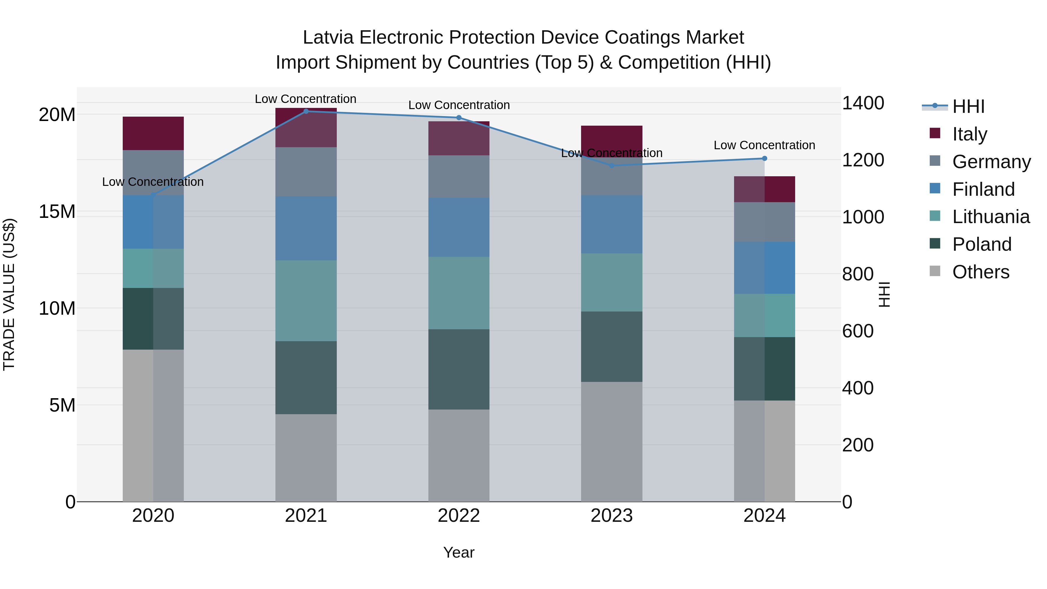 Latvia Electronic Protection Device Coatings Market Top 5 Importing Countries and Market Competition (HHI) Analysis