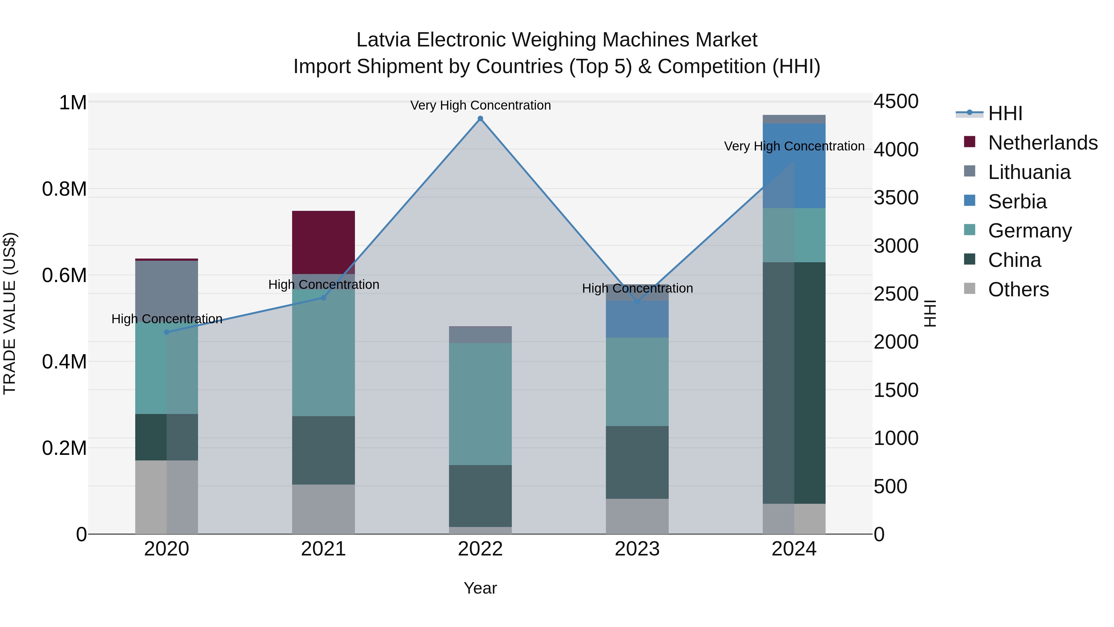 Latvia Electronic Weighing Machines Market Top 5 Importing Countries and Market Competition (HHI) Analysis