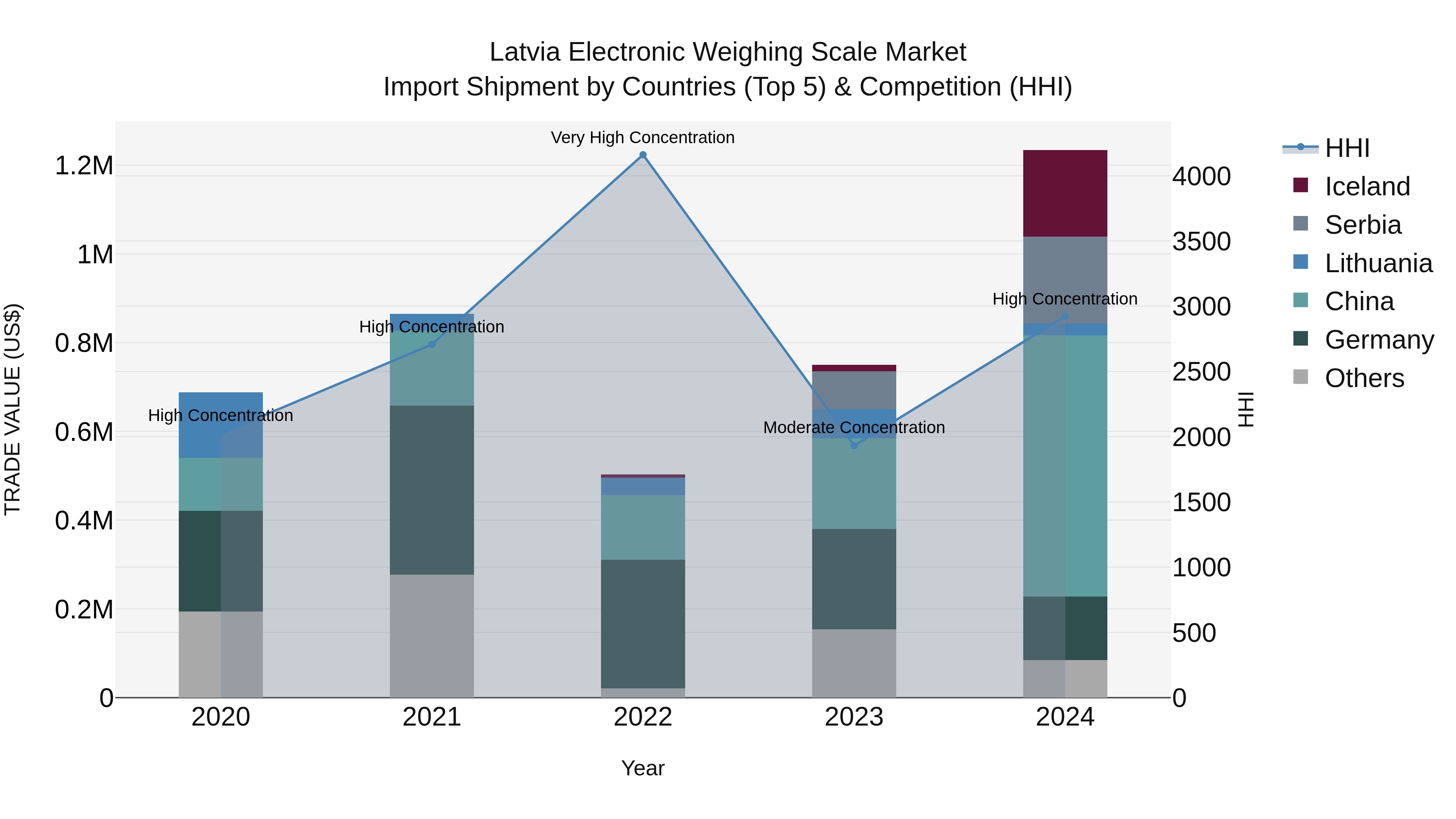 Latvia Electronic Weighing Scale Market Top 5 Importing Countries and Market Competition (HHI) Analysis