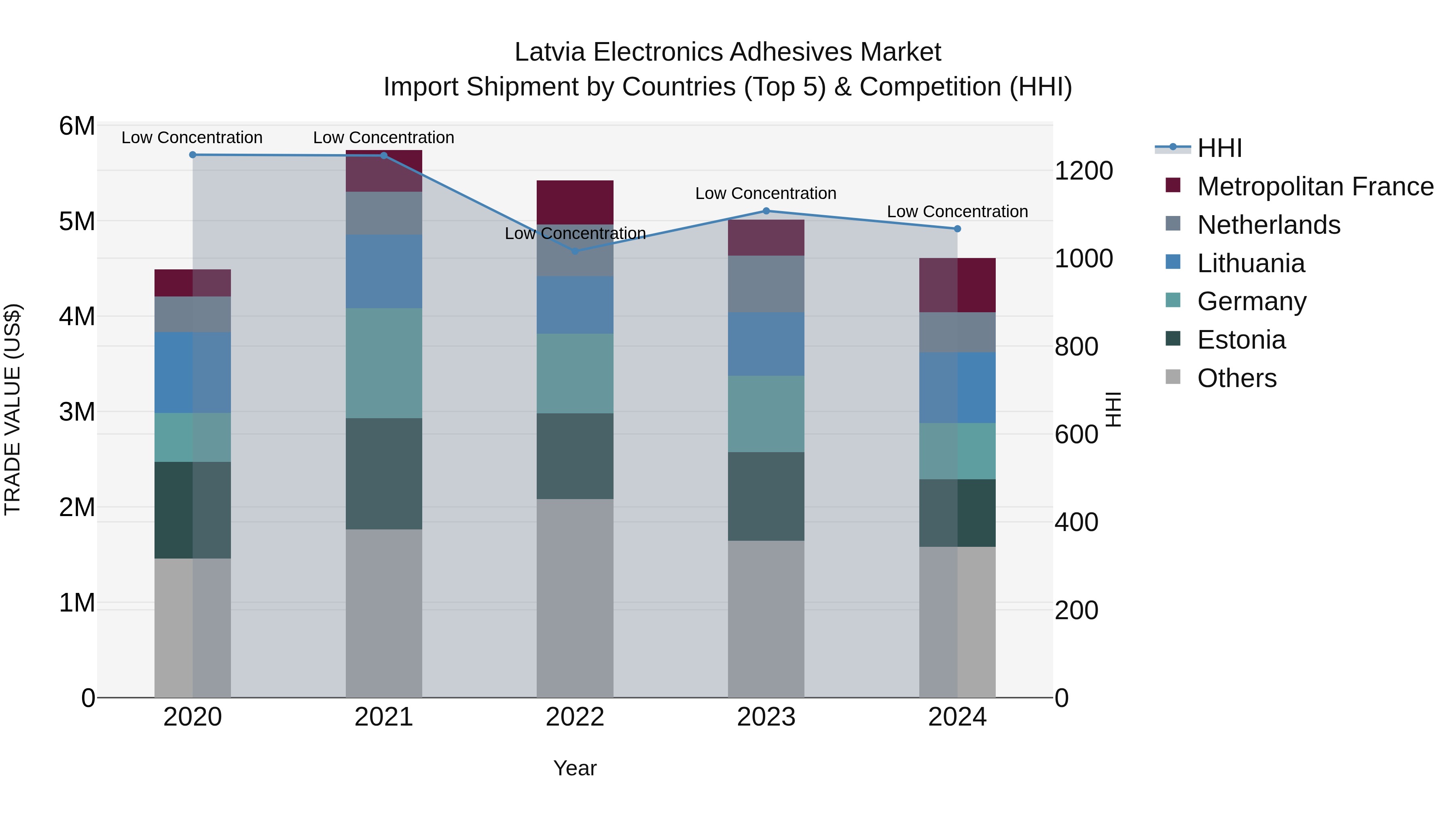 Latvia Electronics Adhesives Market Top 5 Importing Countries and Market Competition (HHI) Analysis