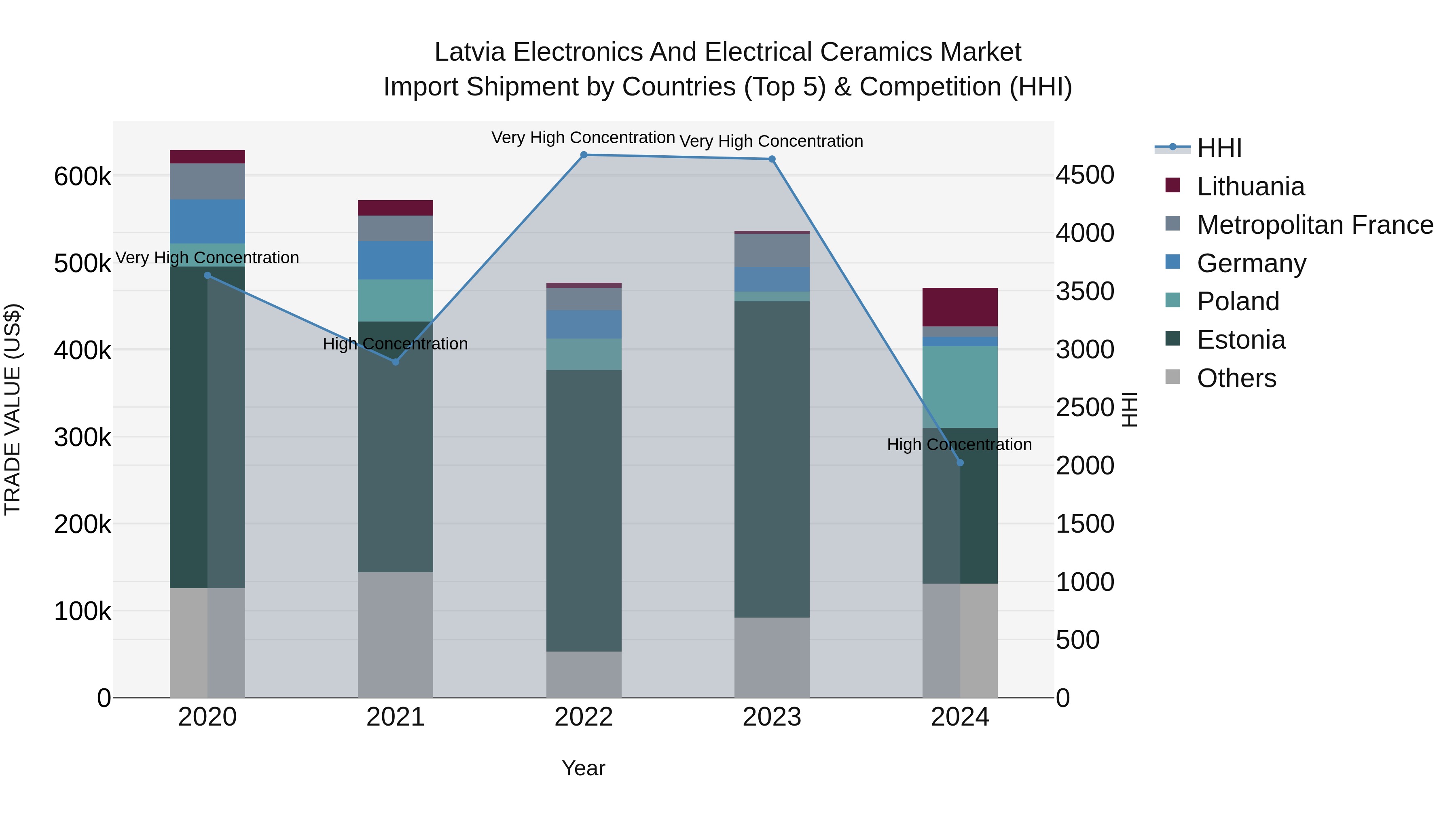 Latvia Electronics and Electrical Ceramics Market Top 5 Importing Countries and Market Competition (HHI) Analysis