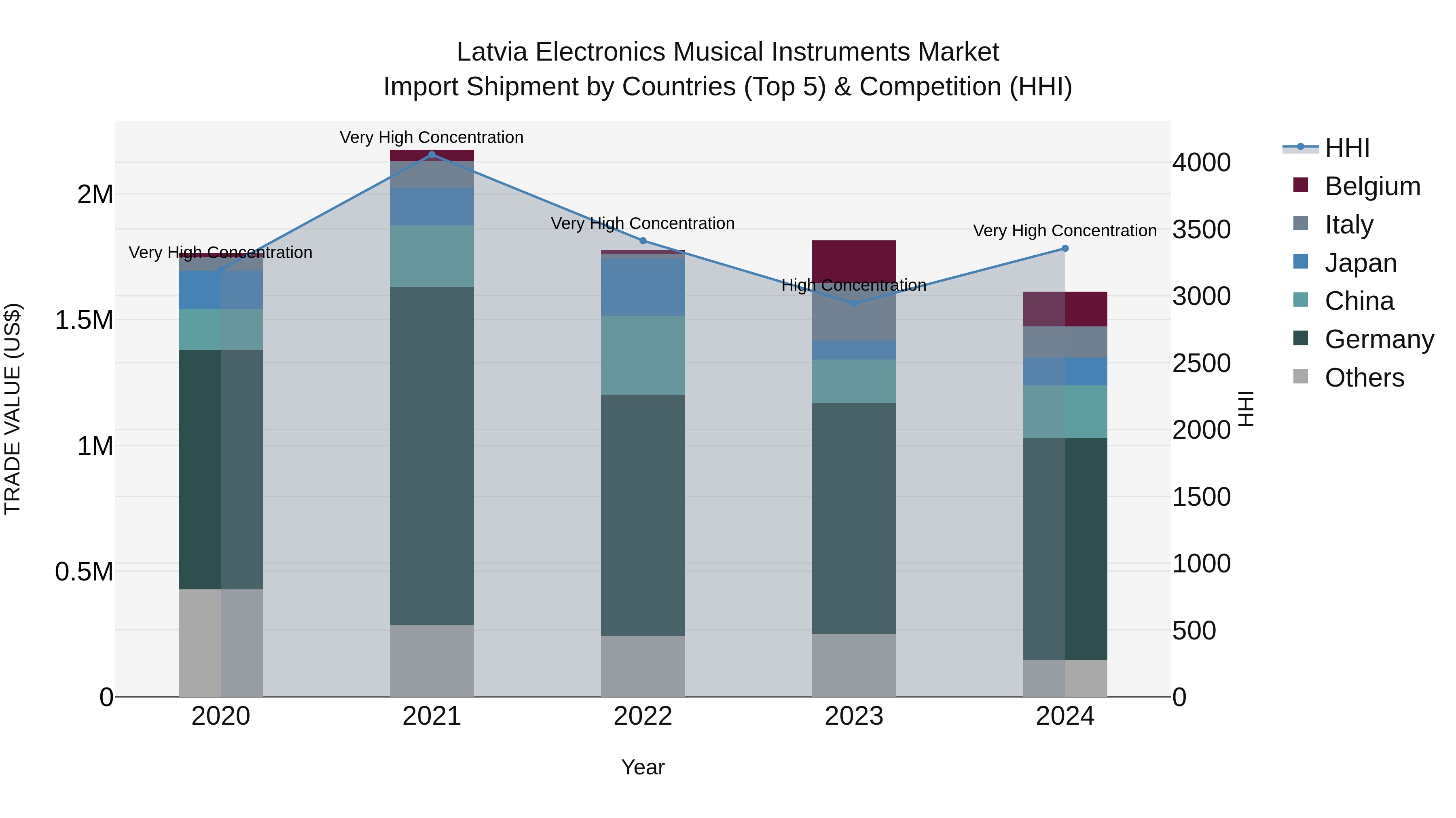 Latvia Electronics Musical Instruments Market Top 5 Importing Countries and Market Competition (HHI) Analysis