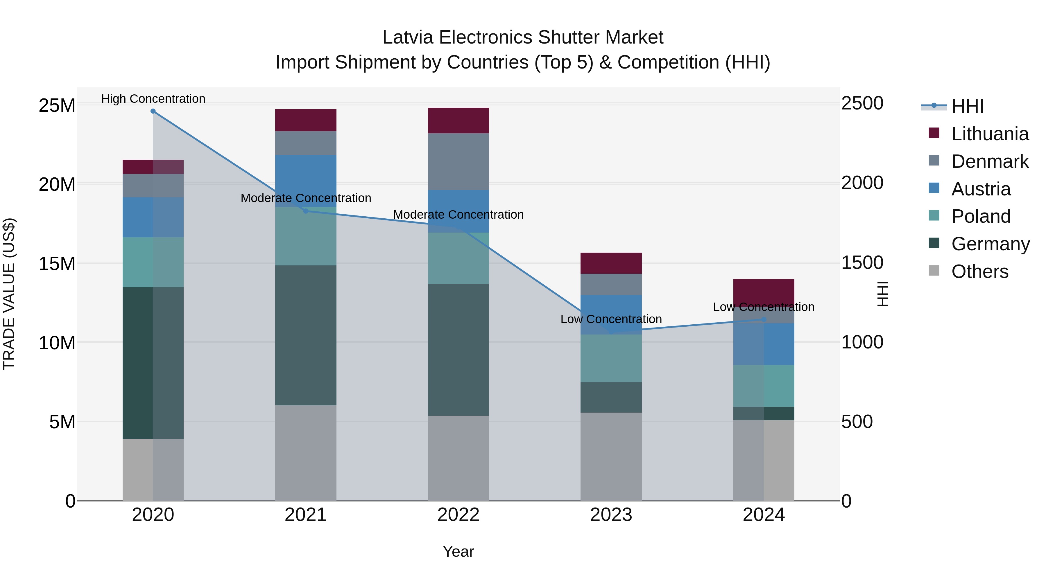 Latvia Electronics Shutter Market Top 5 Importing Countries and Market Competition (HHI) Analysis