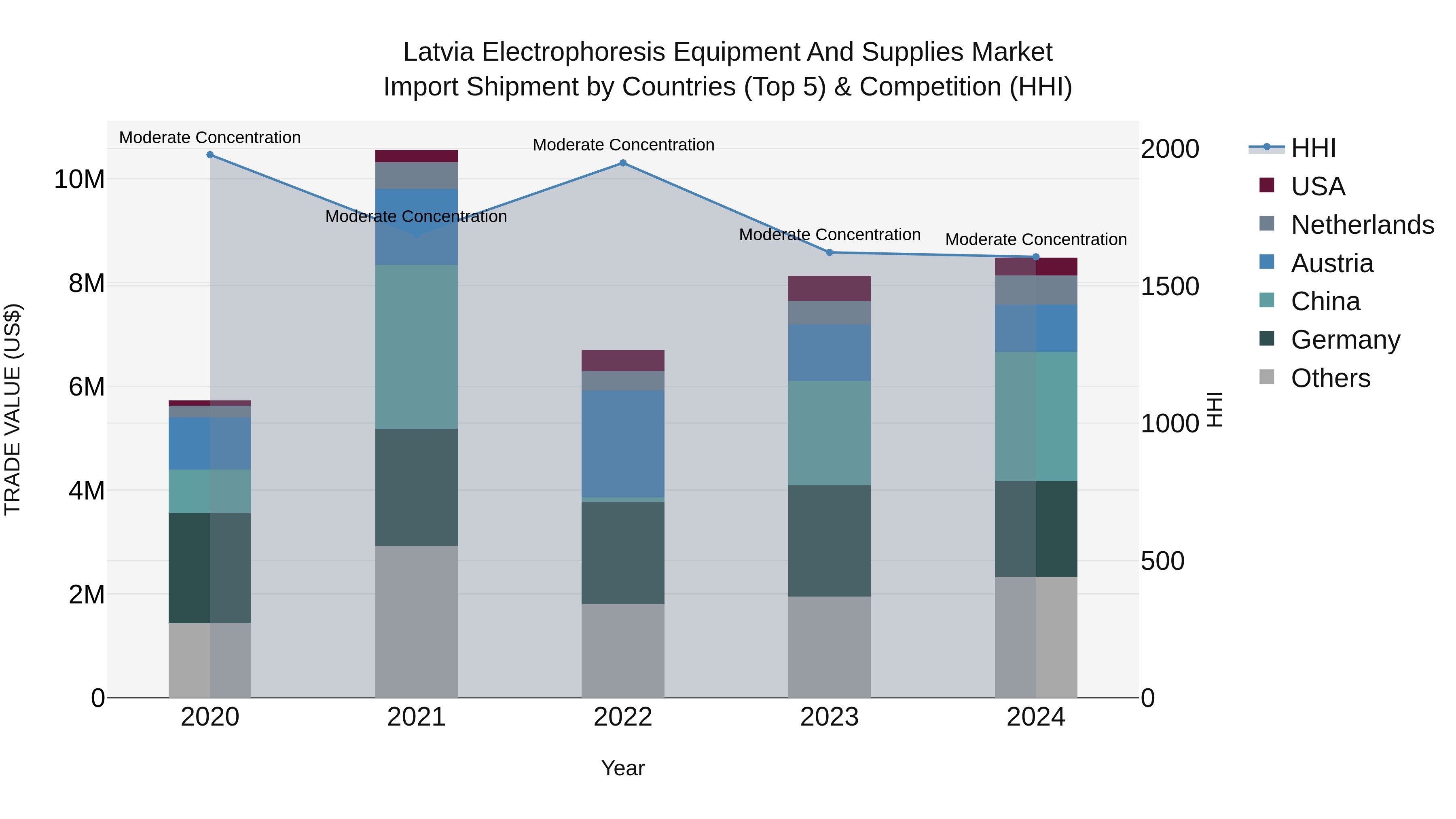 Latvia Electrophoresis Equipment and Supplies Market Top 5 Importing Countries and Market Competition (HHI) Analysis