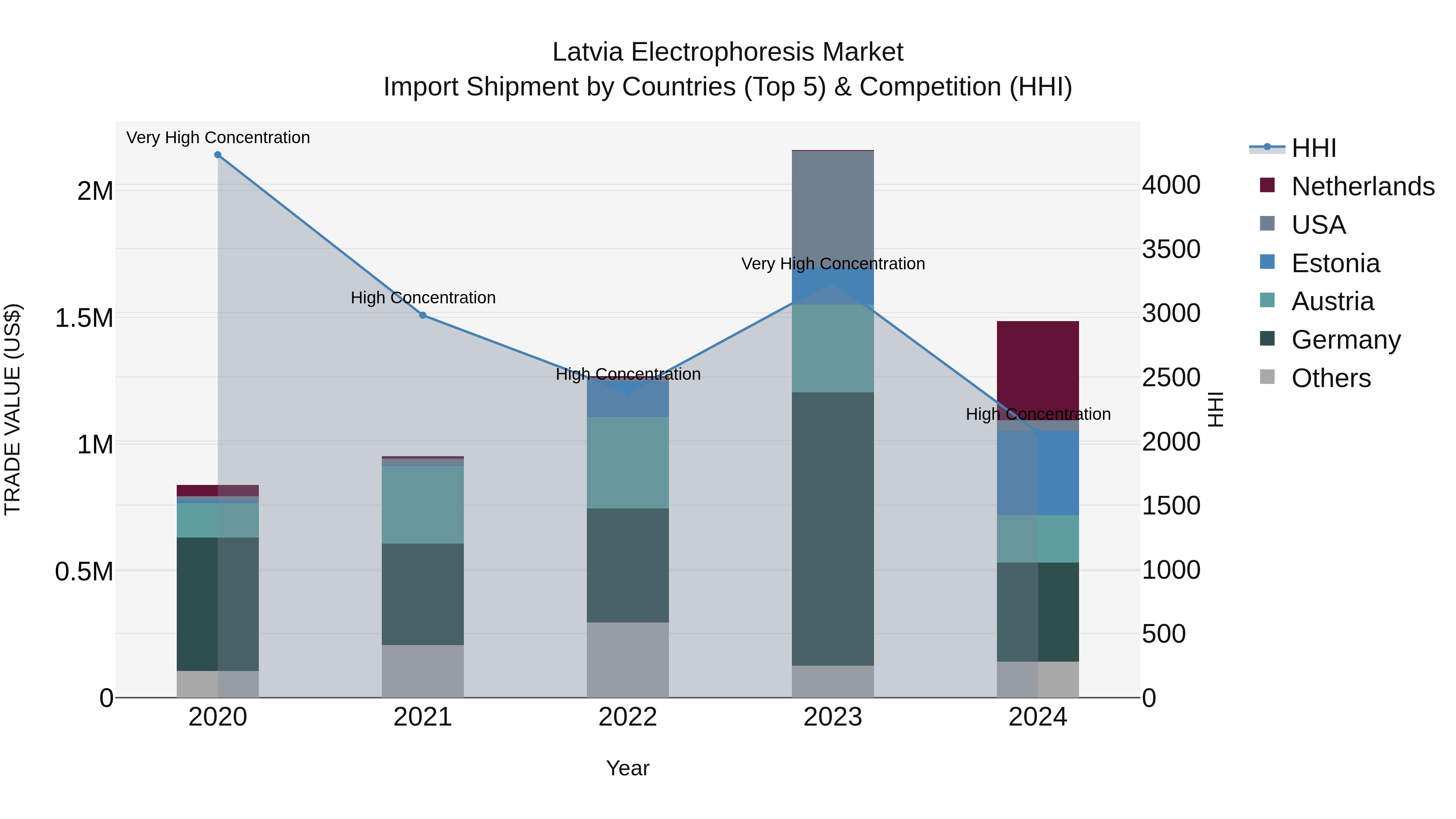 Latvia Electrophoresis Market Top 5 Importing Countries and Market Competition (HHI) Analysis
