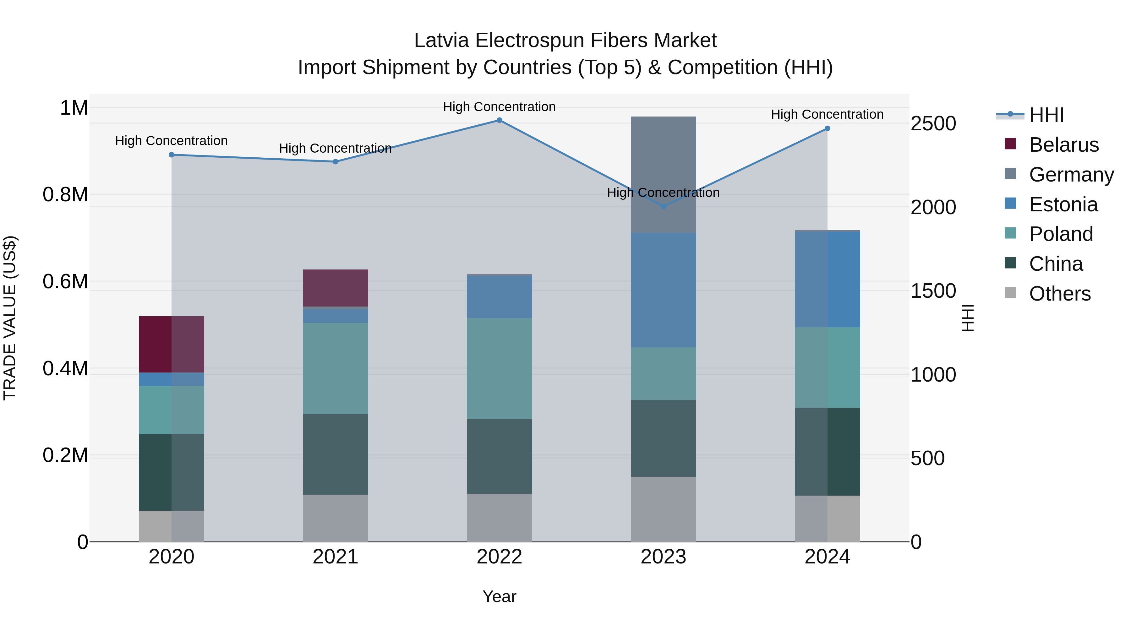 Latvia Electrospun Fibers Market Top 5 Importing Countries and Market Competition (HHI) Analysis
