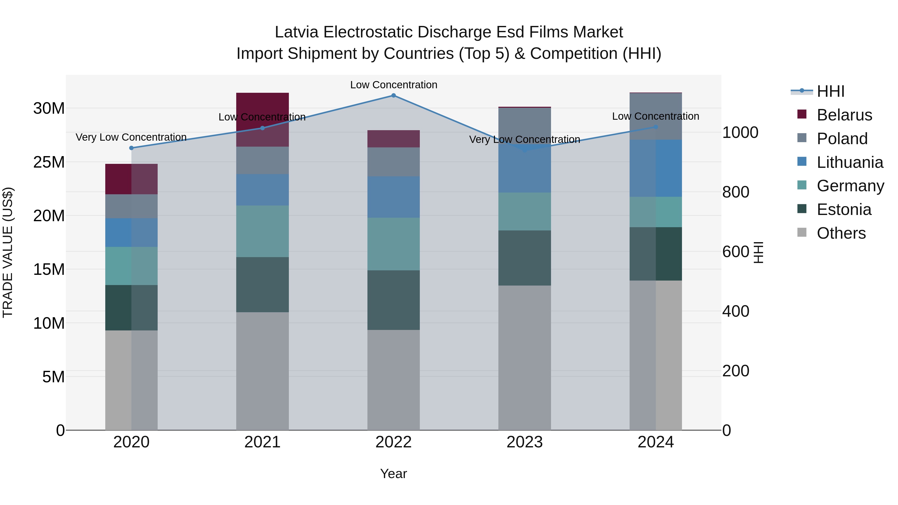 Latvia Electrostatic Discharge Esd Films Market Top 5 Importing Countries and Market Competition (HHI) Analysis
