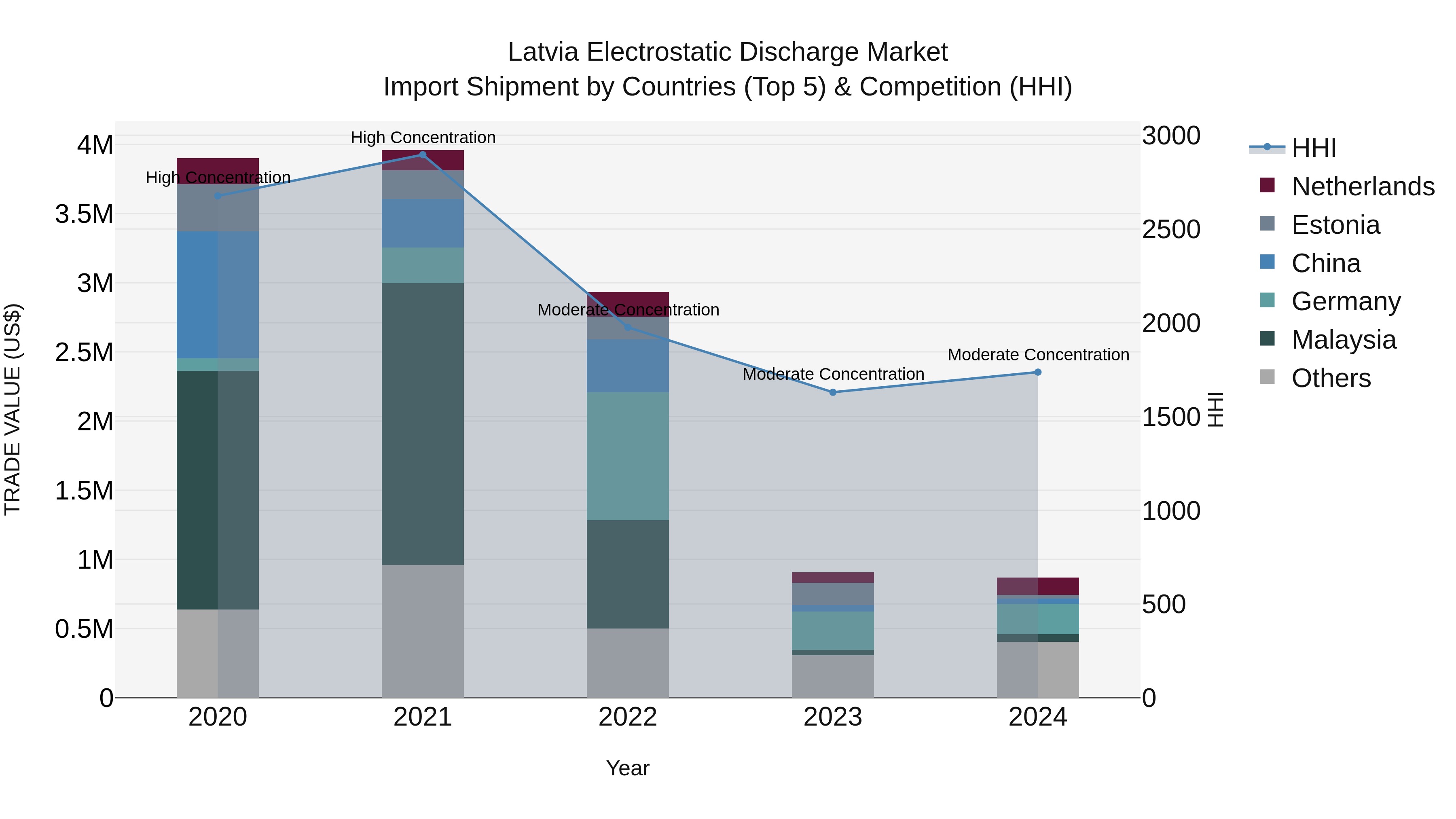 Latvia Electrostatic Discharge Market Top 5 Importing Countries and Market Competition (HHI) Analysis