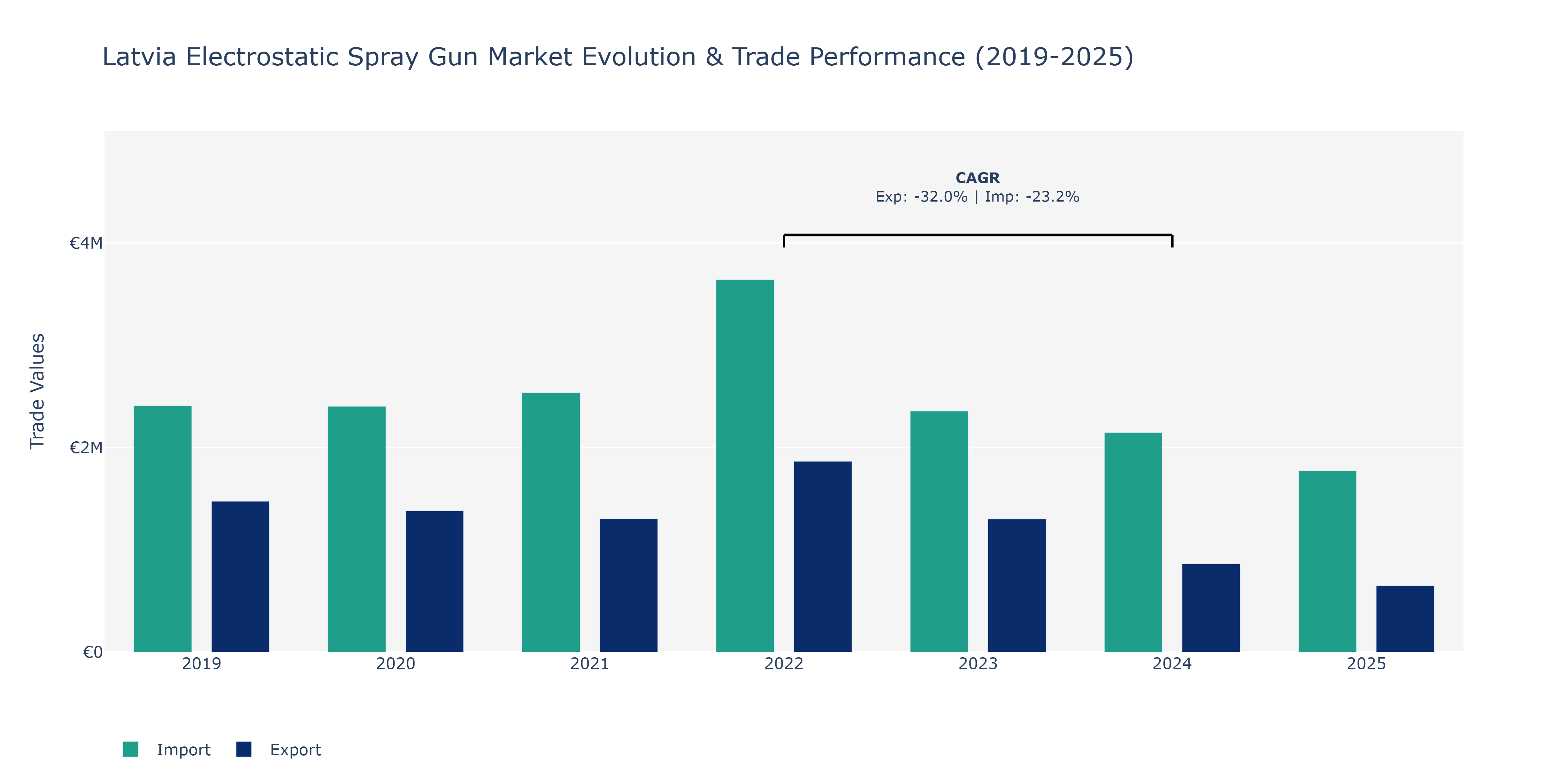 Latvia Electrostatic Spray Gun Market: Production & Trade Performance (2019-2025)