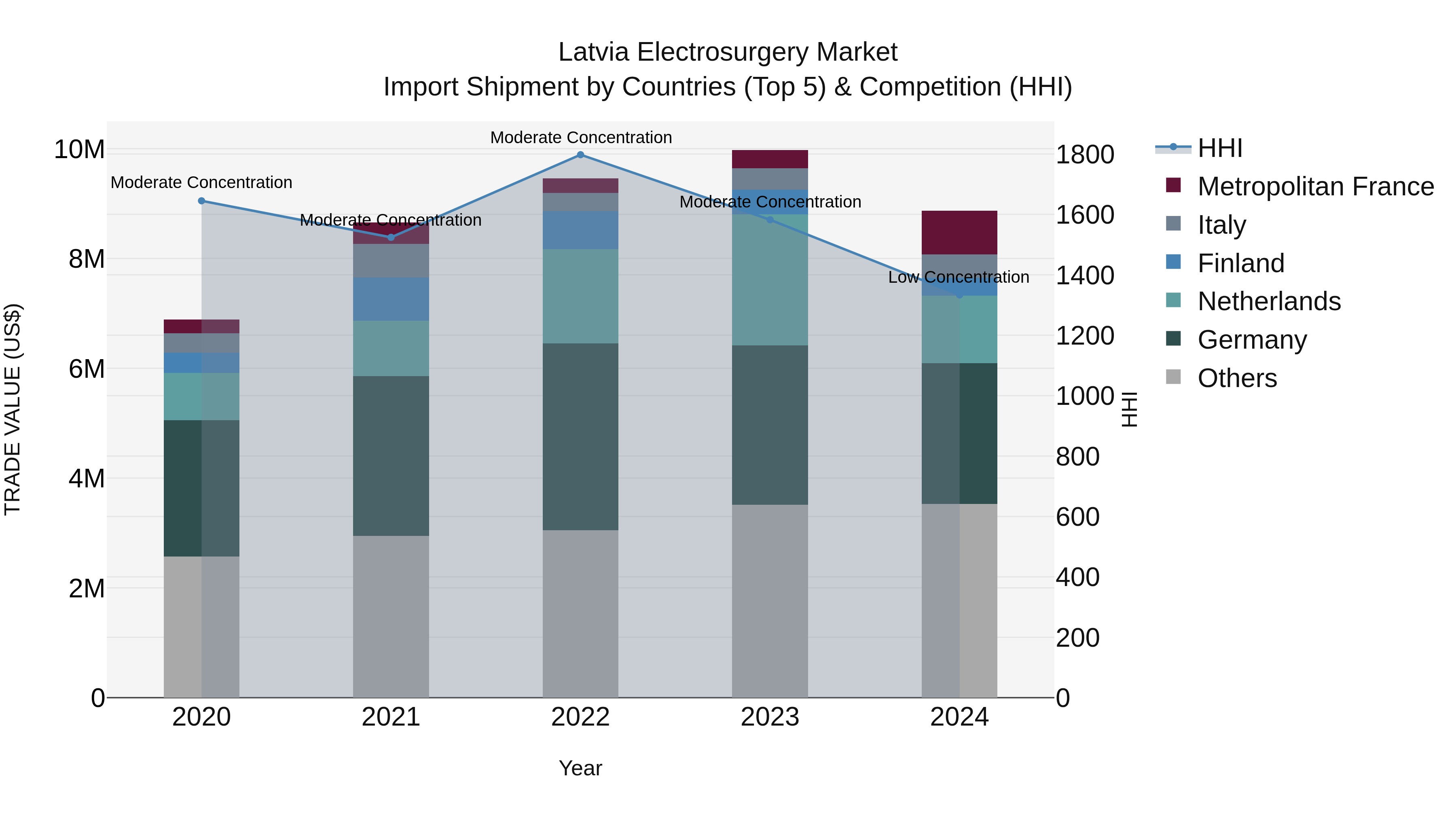 Latvia Electrosurgery Market Top 5 Importing Countries and Market Competition (HHI) Analysis
