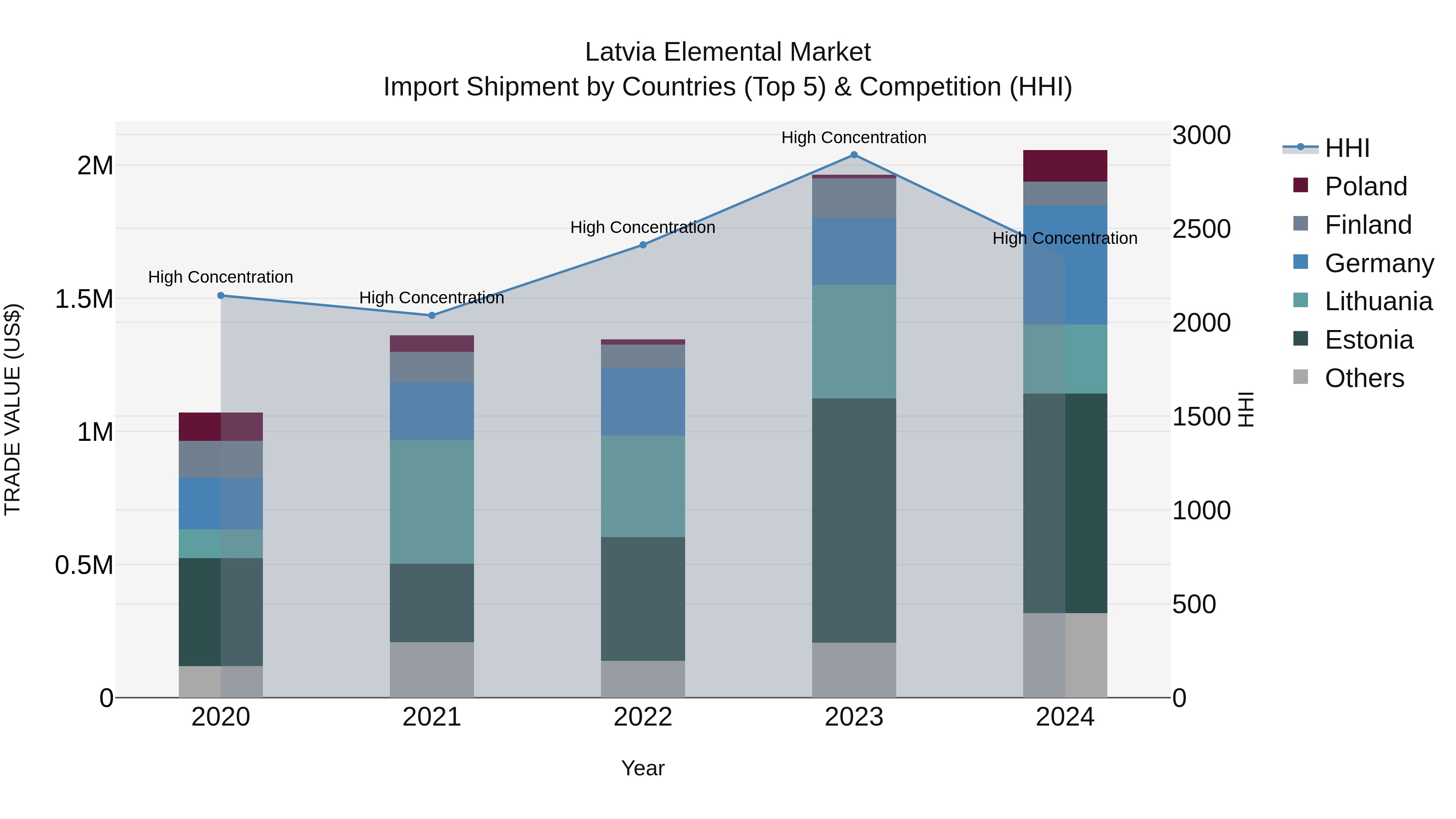 Latvia Elemental Market Top 5 Importing Countries and Market Competition (HHI) Analysis