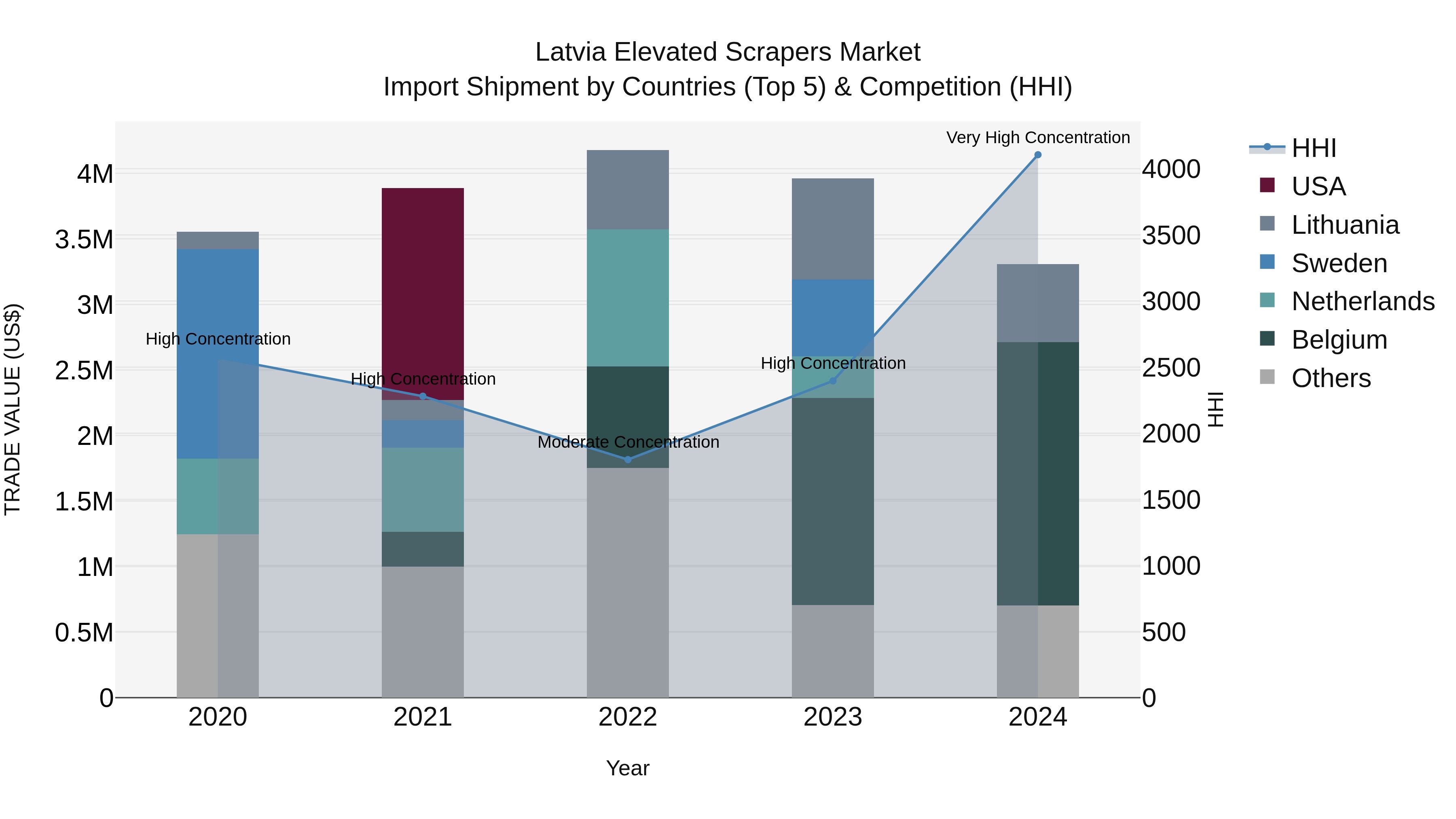 Latvia Elevated Scrapers Market Top 5 Importing Countries and Market Competition (HHI) Analysis