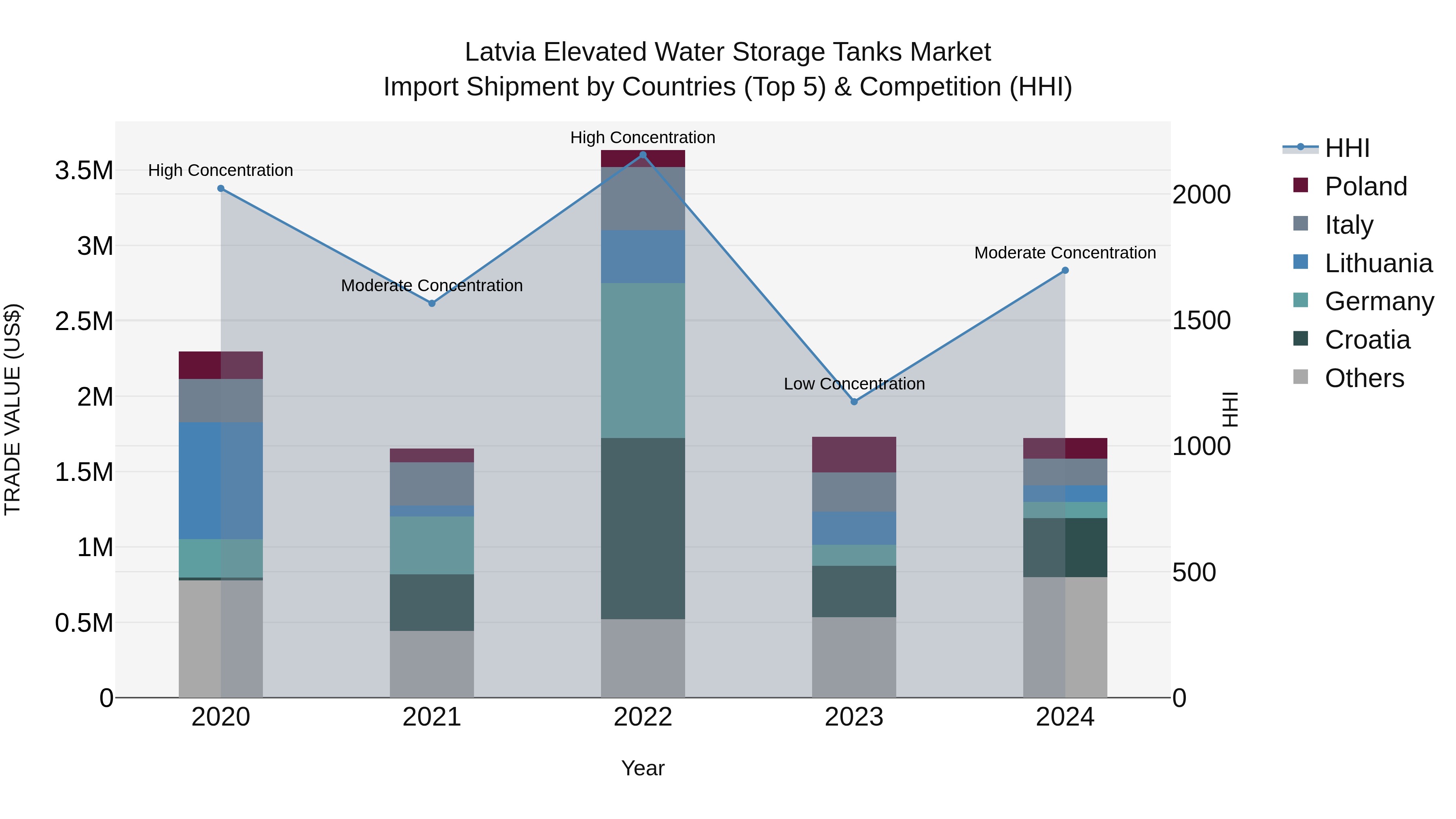 Latvia Elevated Water Storage Tanks Market Top 5 Importing Countries and Market Competition (HHI) Analysis