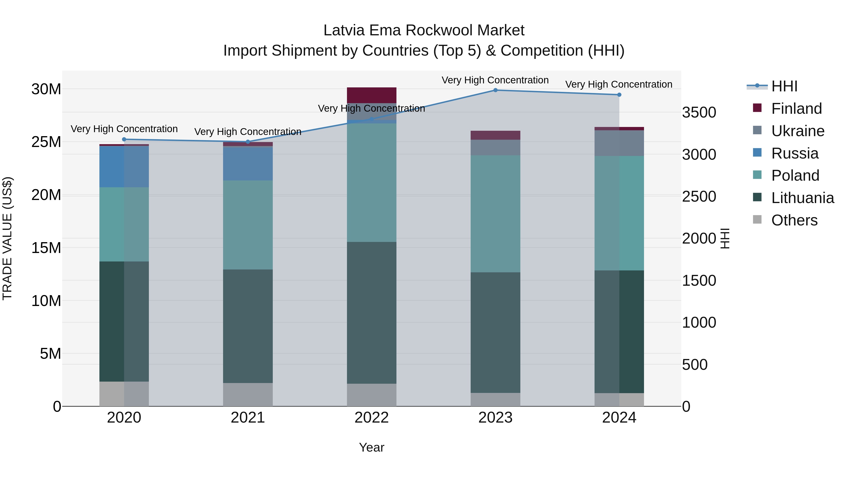 Latvia Ema Rockwool Market Top 5 Importing Countries and Market Competition (HHI) Analysis