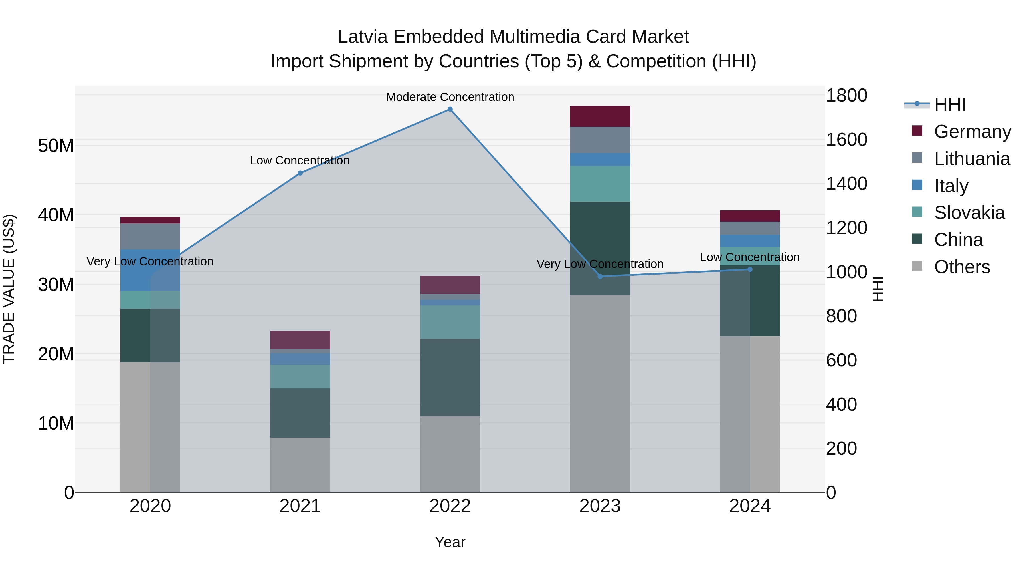 Latvia Embedded Multimedia Card Market Top 5 Importing Countries and Market Competition (HHI) Analysis