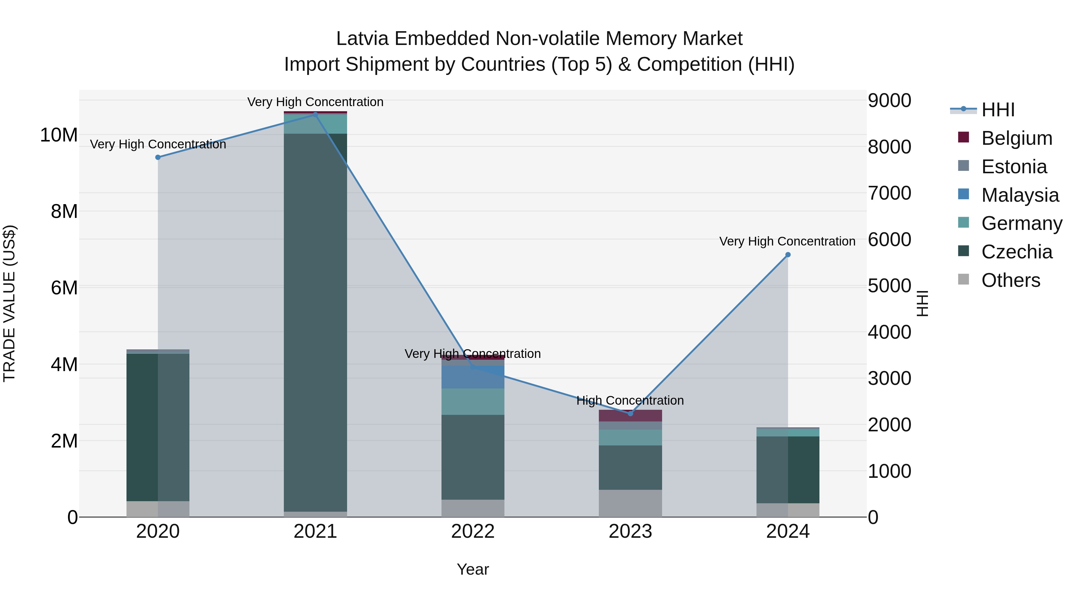 Latvia Embedded Non-volatile Memory Market Top 5 Importing Countries and Market Competition (HHI) Analysis