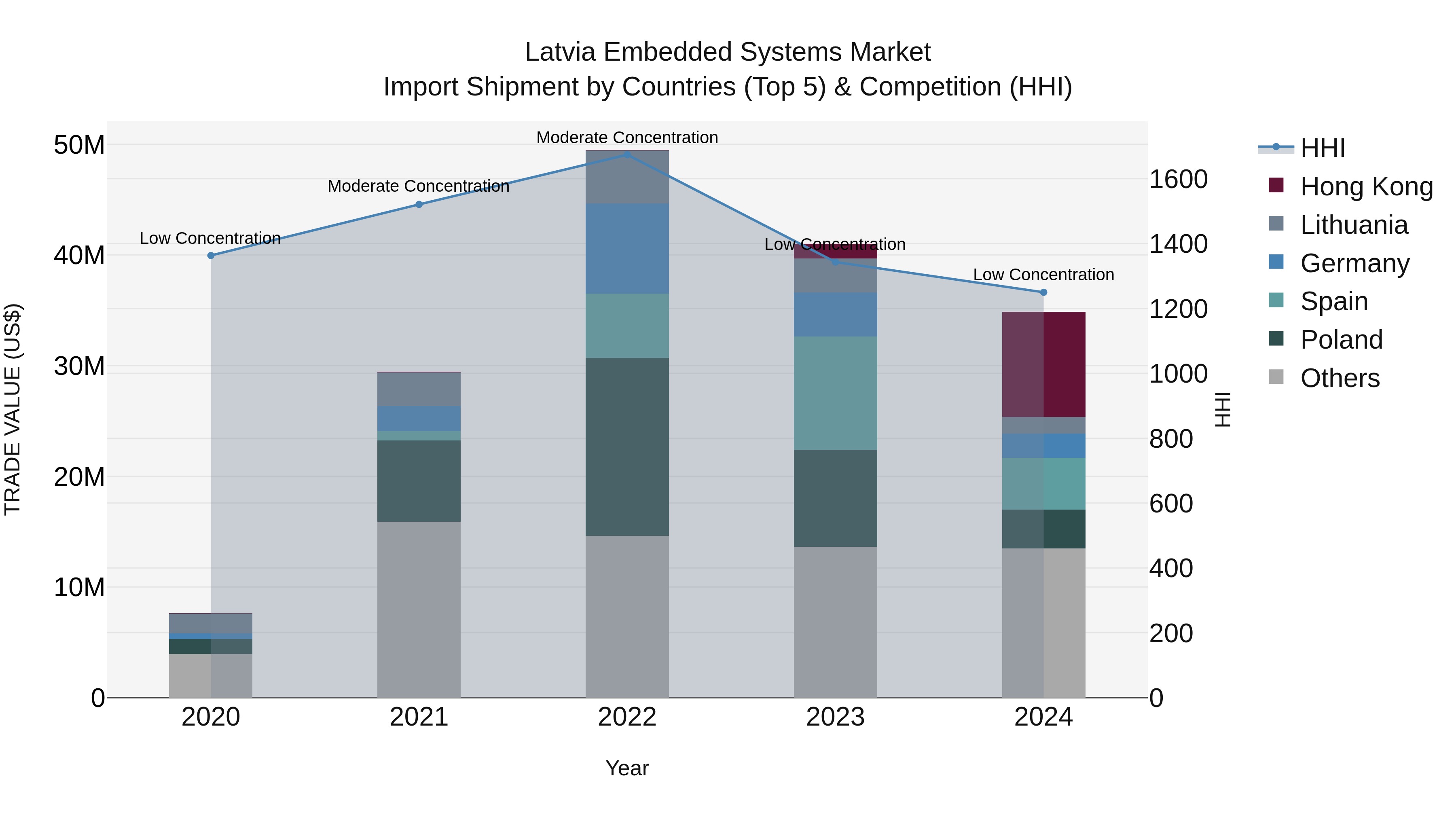 Latvia Embedded Systems Market Top 5 Importing Countries and Market Competition (HHI) Analysis